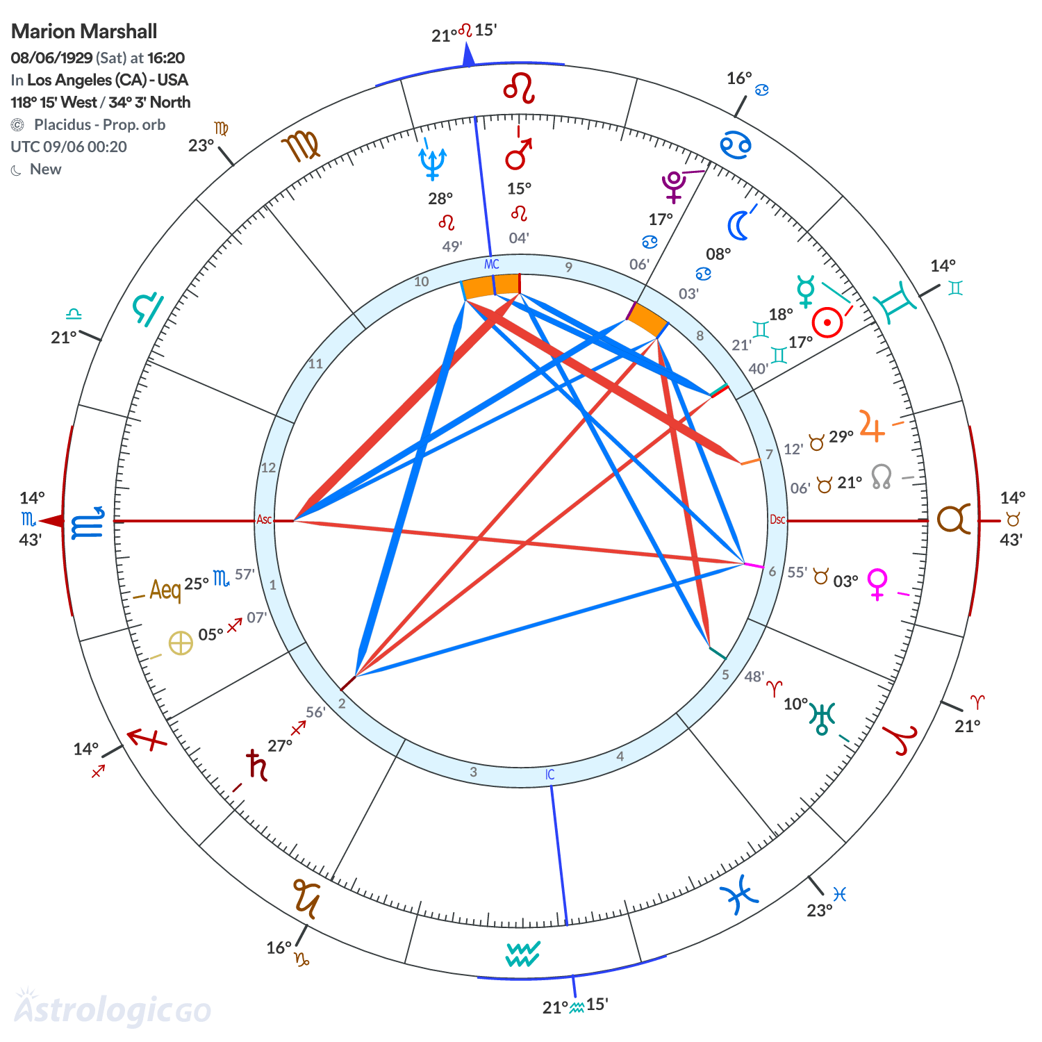 Chart wheel - Marion Marshall