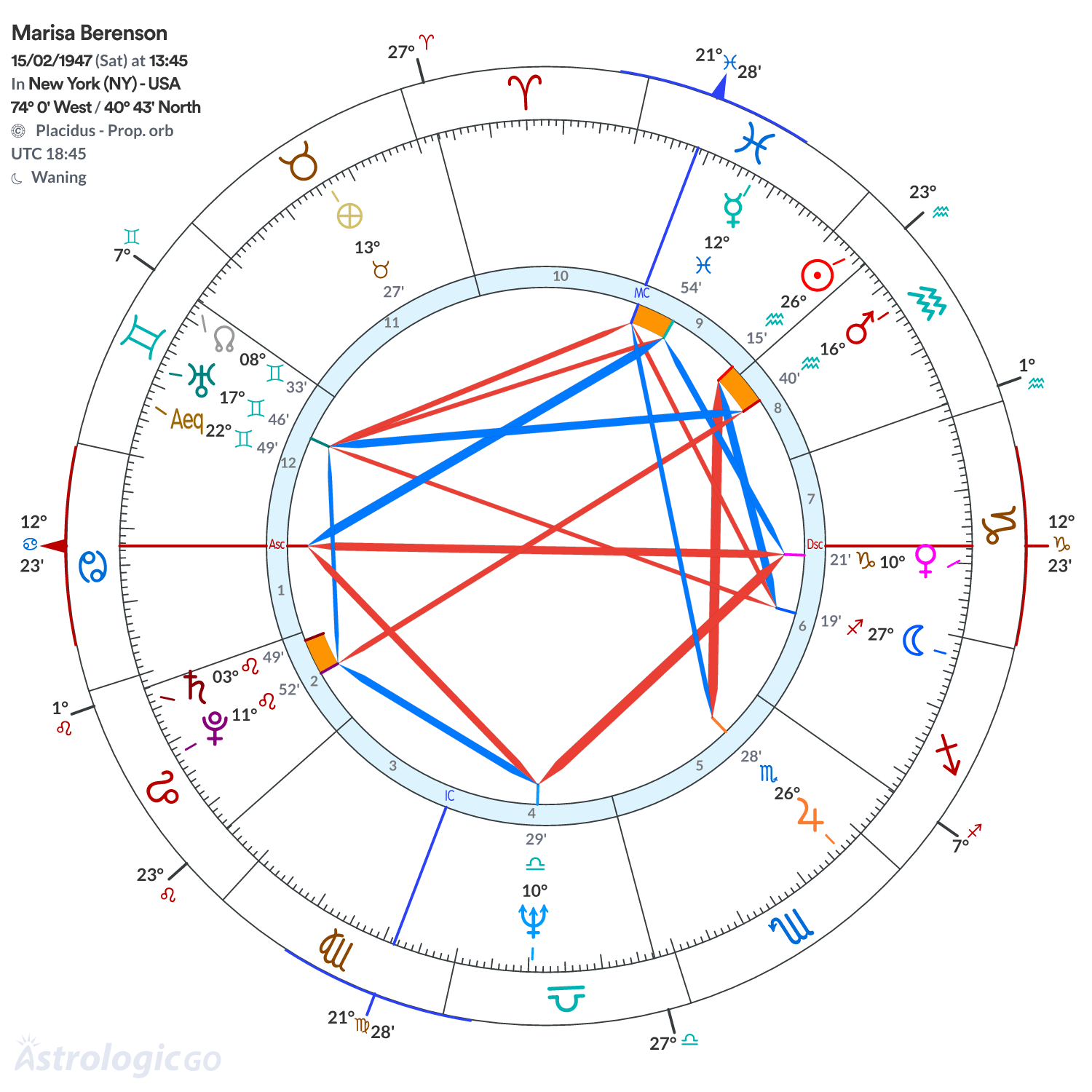 Chart wheel - Marisa Berenson