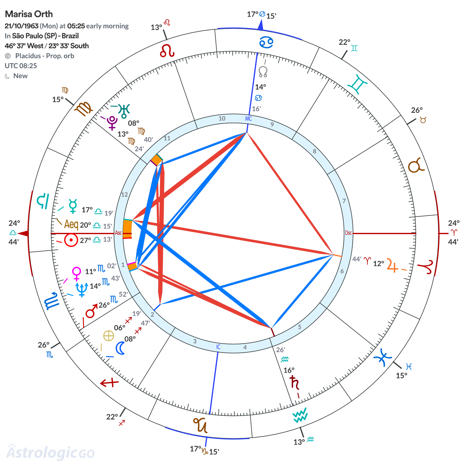 Chart wheel - Marisa Orth