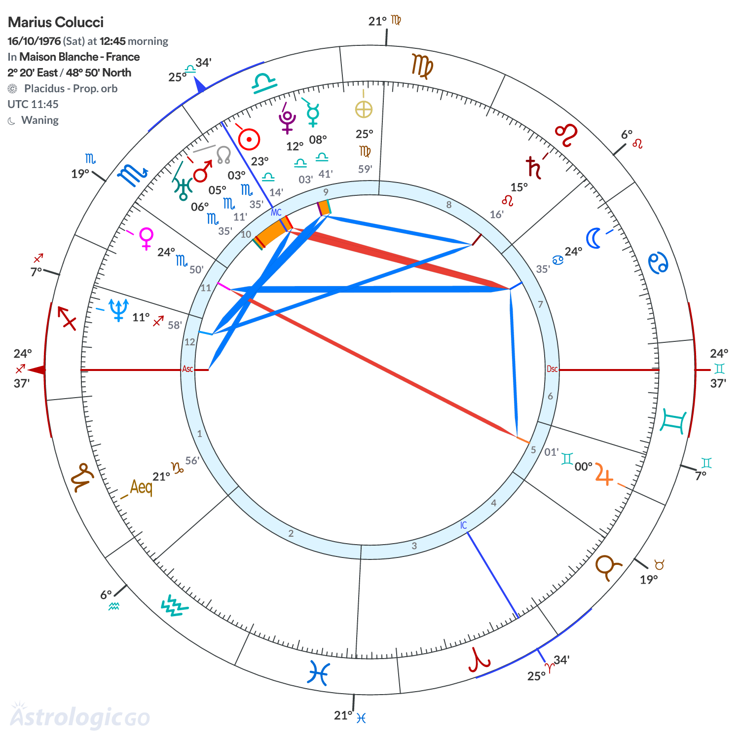 Chart wheel - Marius Colucci