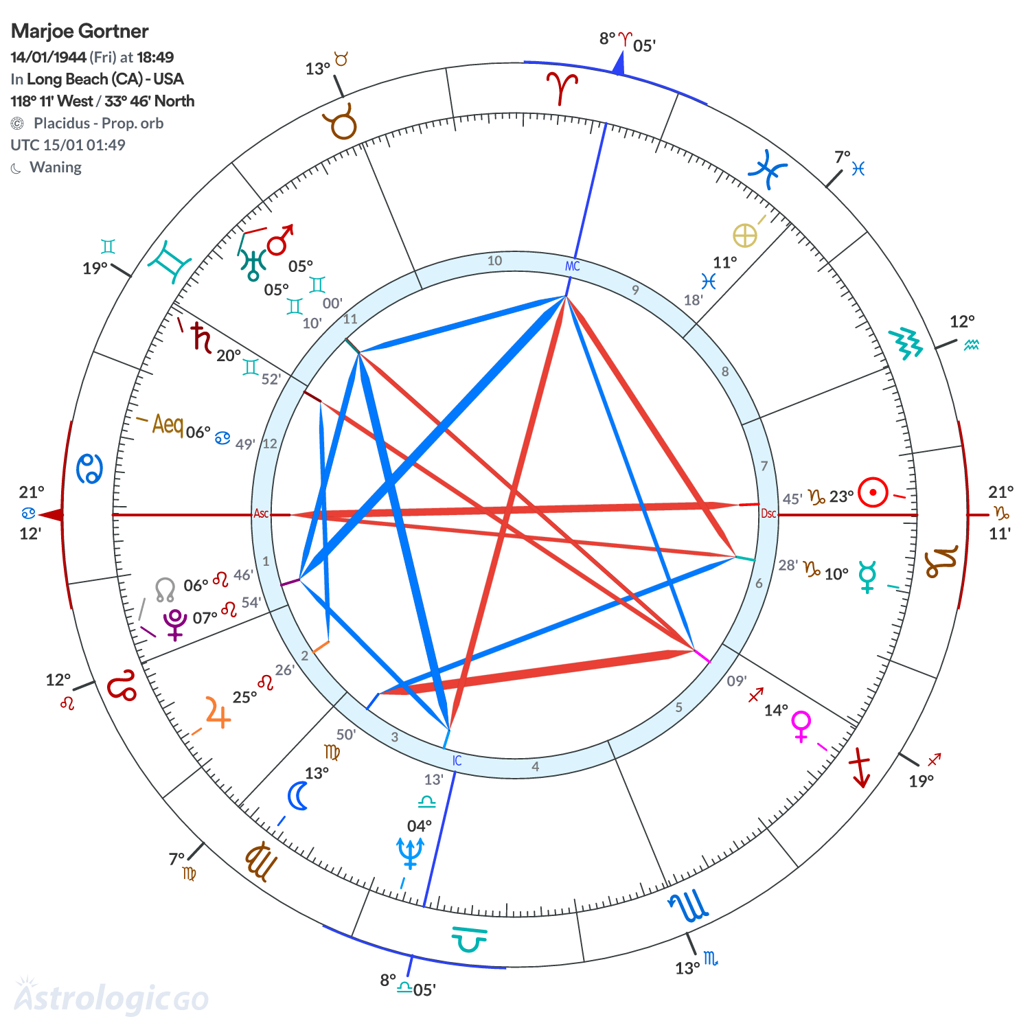 Chart wheel - Marjoe Gortner