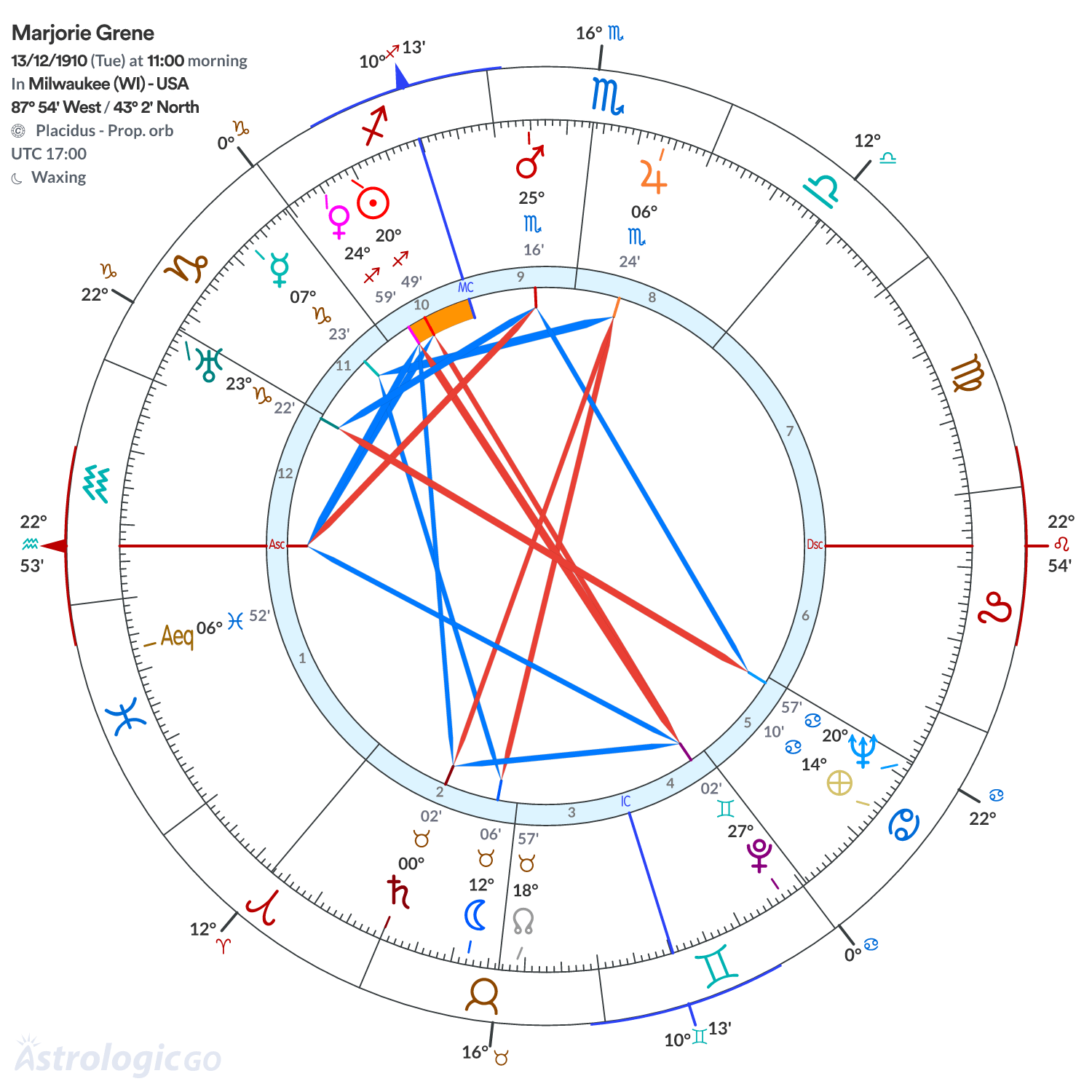 Chart wheel - Marjorie Grene