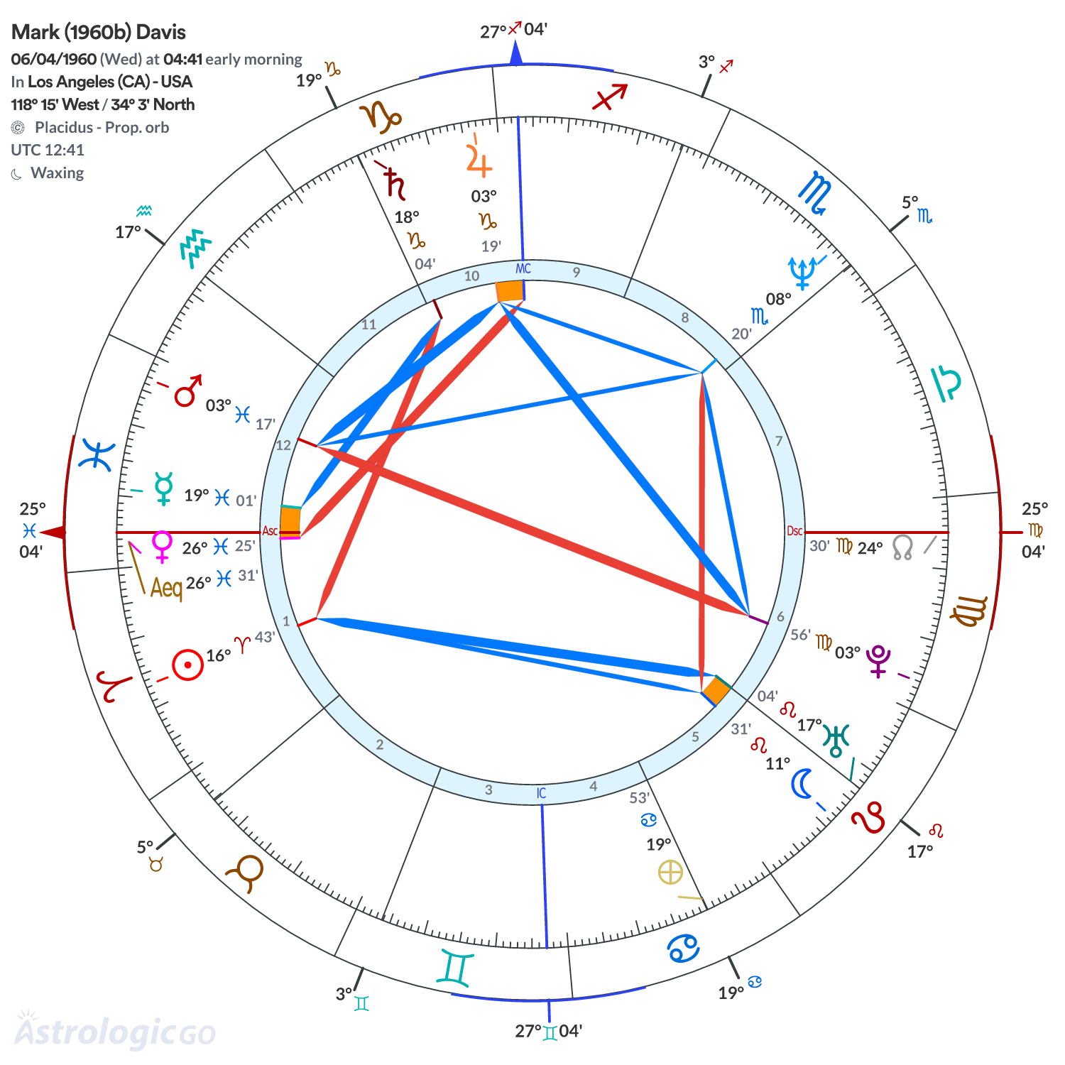 Chart wheel - Mark (1960b) Davis