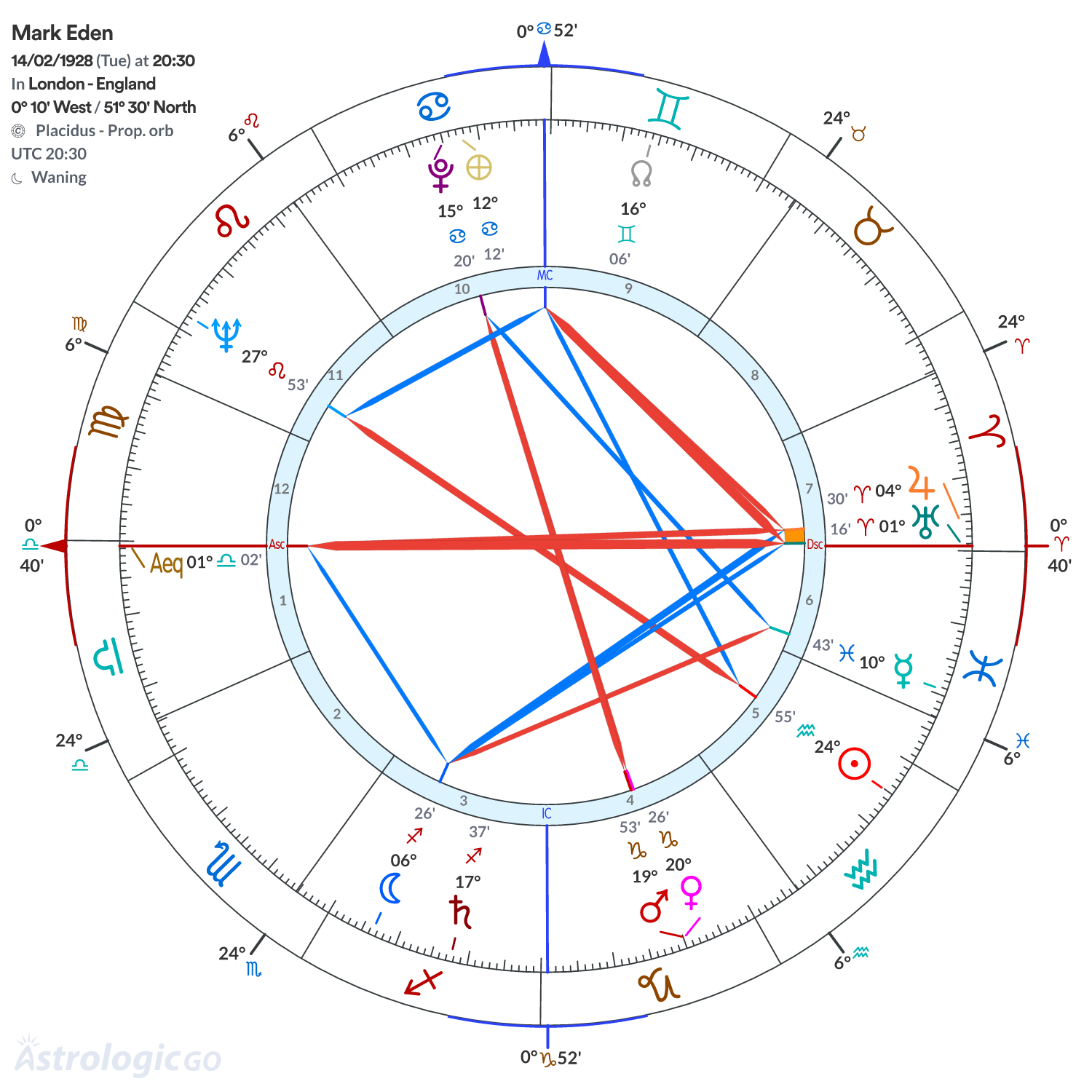 Chart wheel - Mark Eden