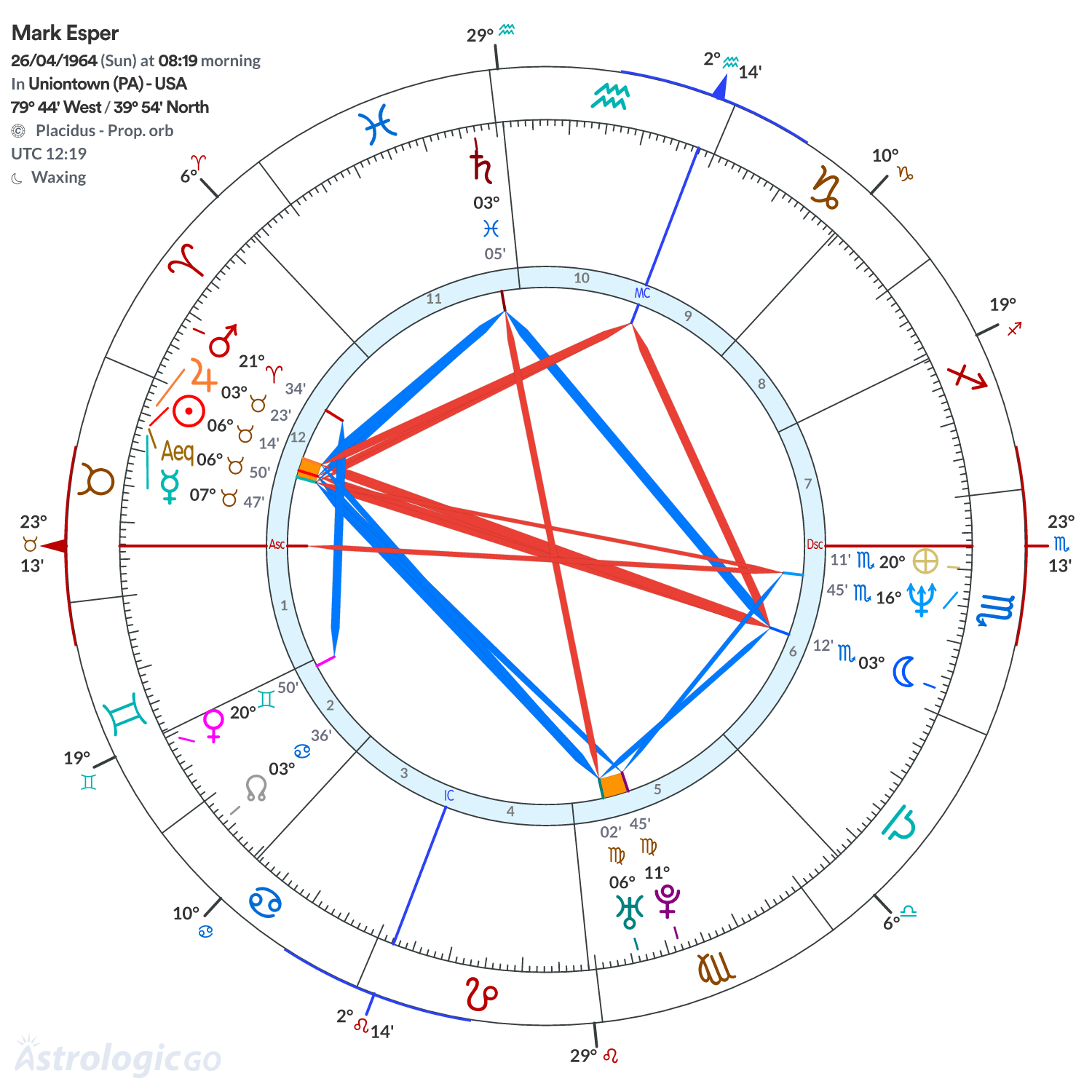 Chart wheel - Mark Esper