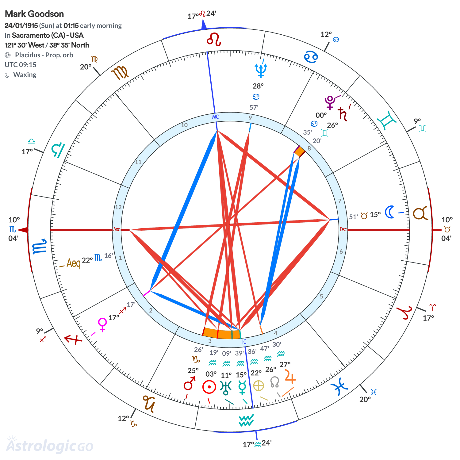 Chart wheel - Mark Goodson