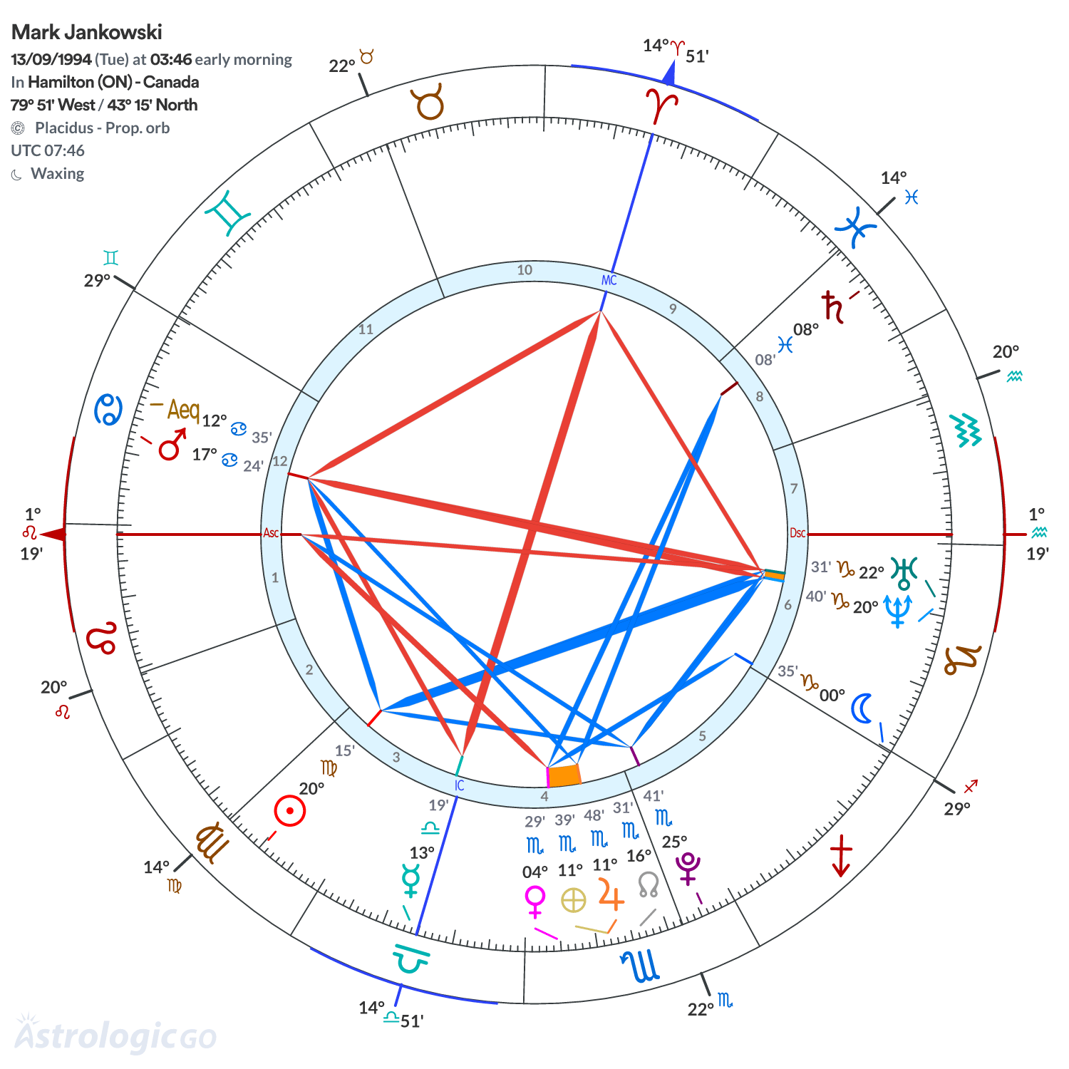 Chart wheel - Mark Jankowski