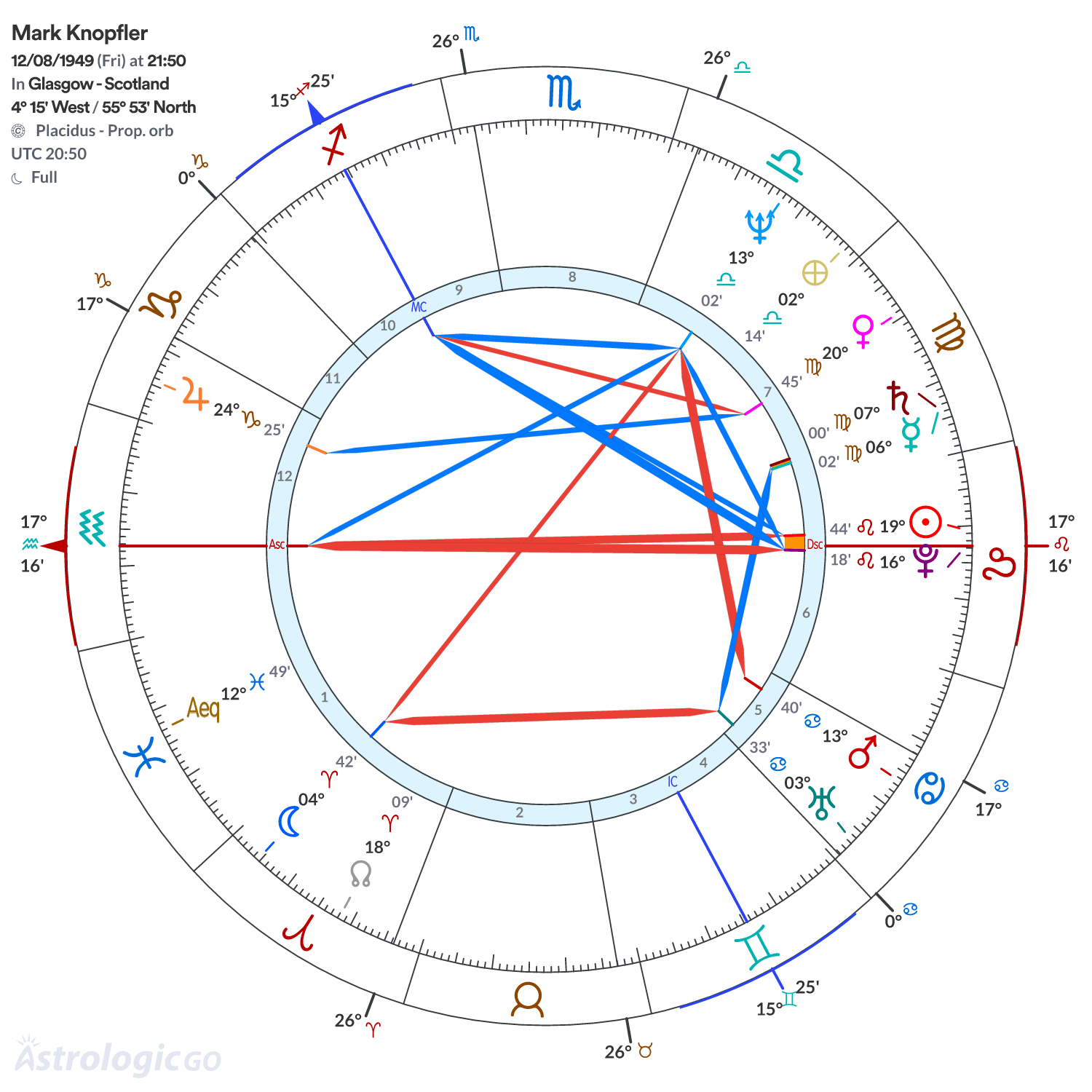 Chart wheel - Mark Knopfler