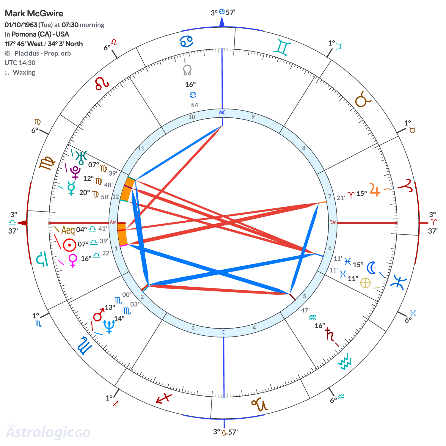 Chart wheel - Mark McGwire
