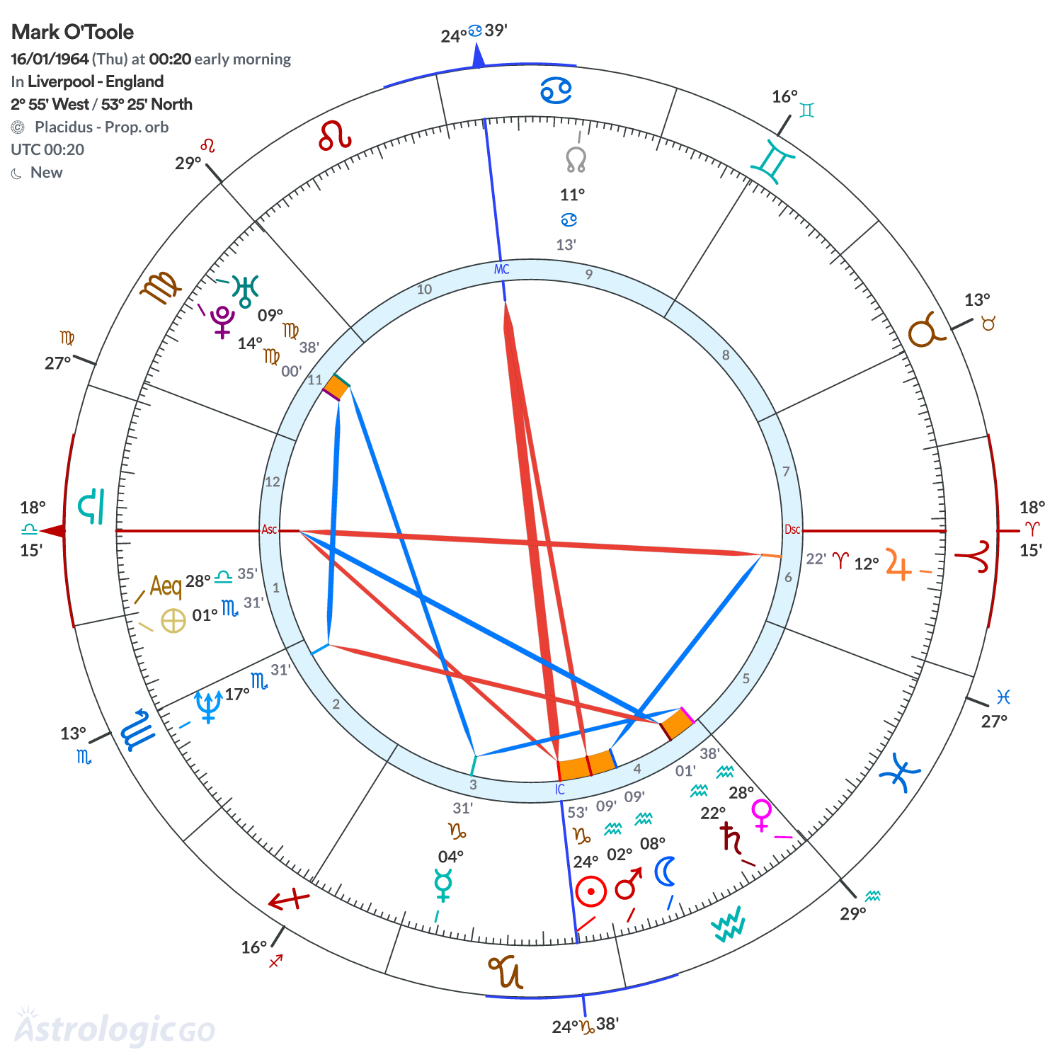 Chart wheel - Mark O'Toole