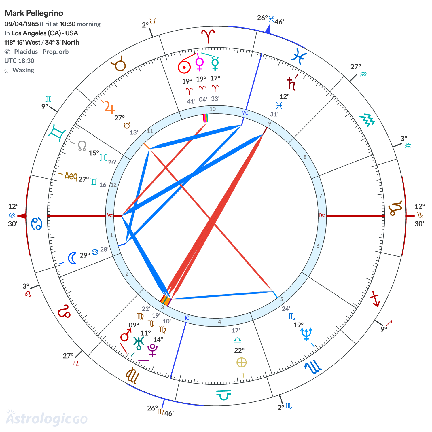Chart wheel - Mark Pellegrino