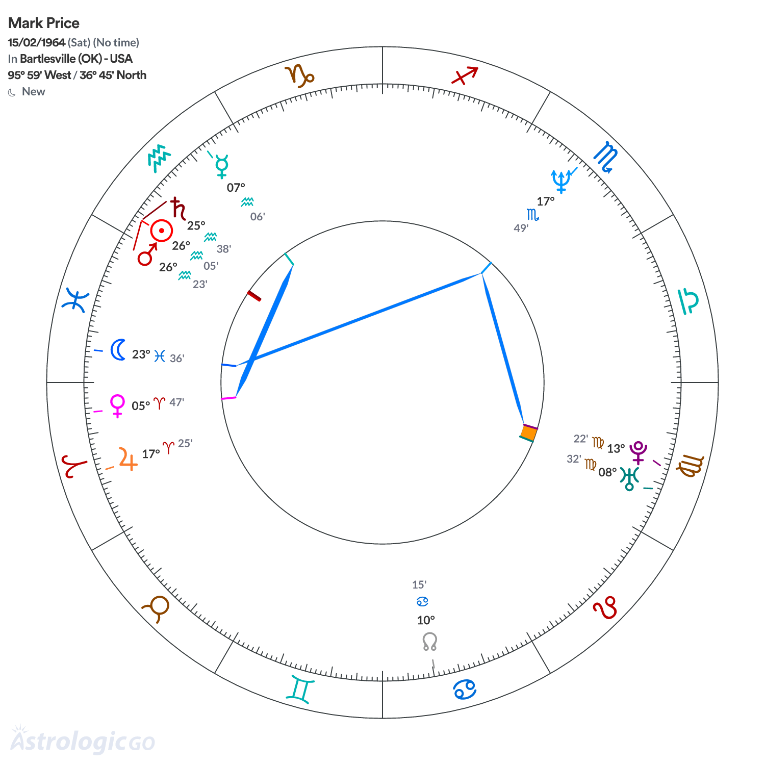 Chart wheel - Mark Price