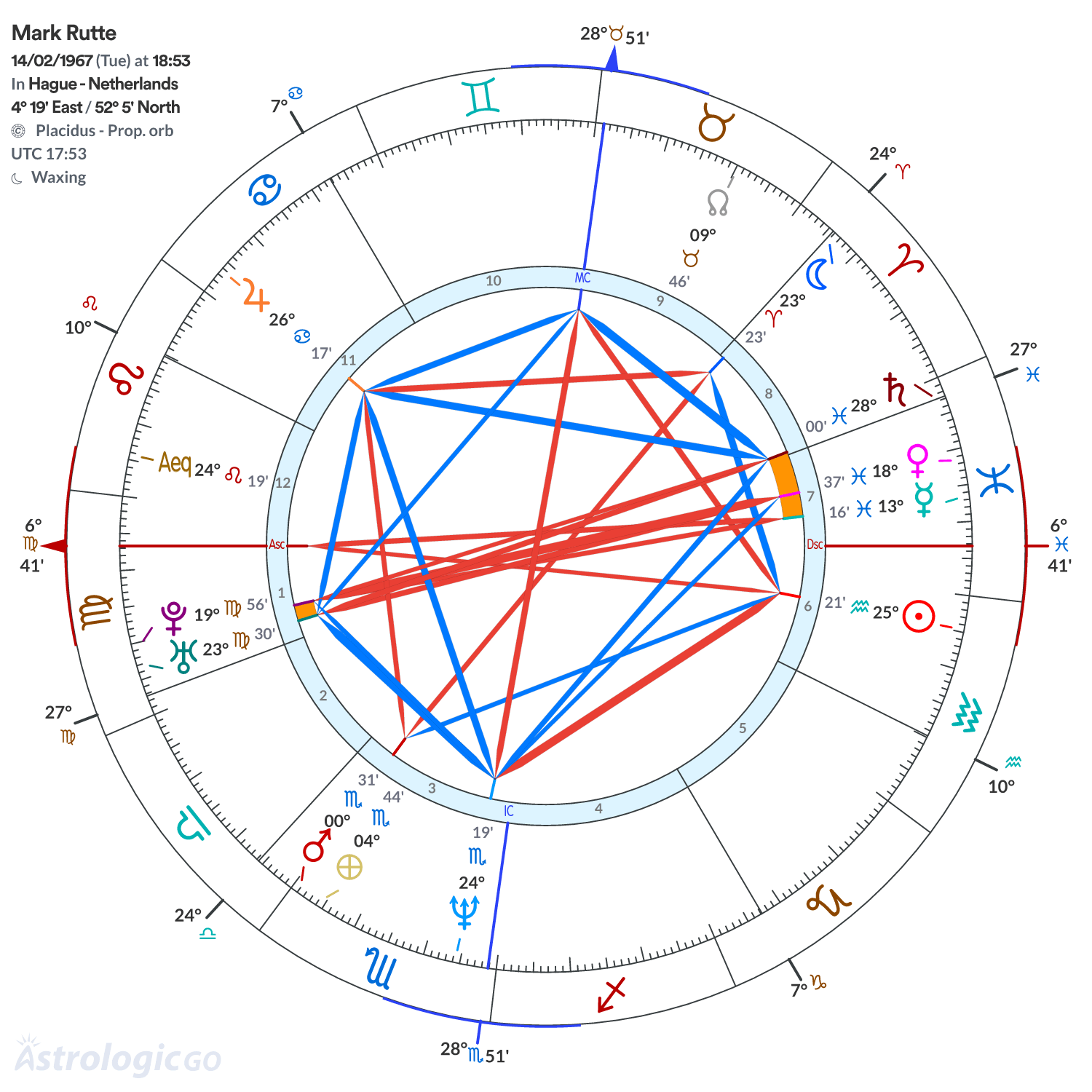 Chart wheel - Mark Rutte