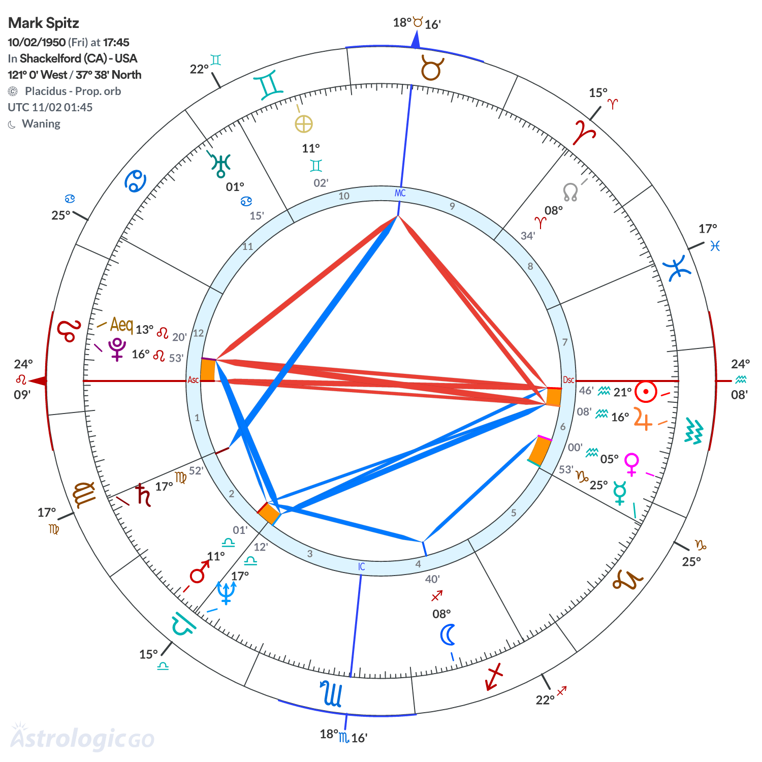 Chart wheel - Mark Spitz