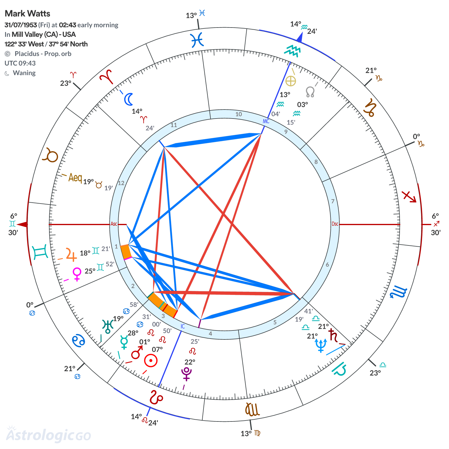 Chart wheel - Mark Watts