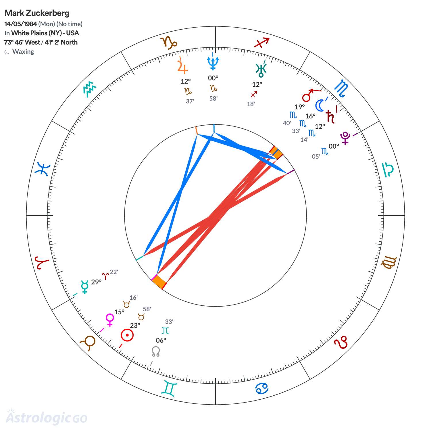 Chart wheel - Mark Zuckerberg