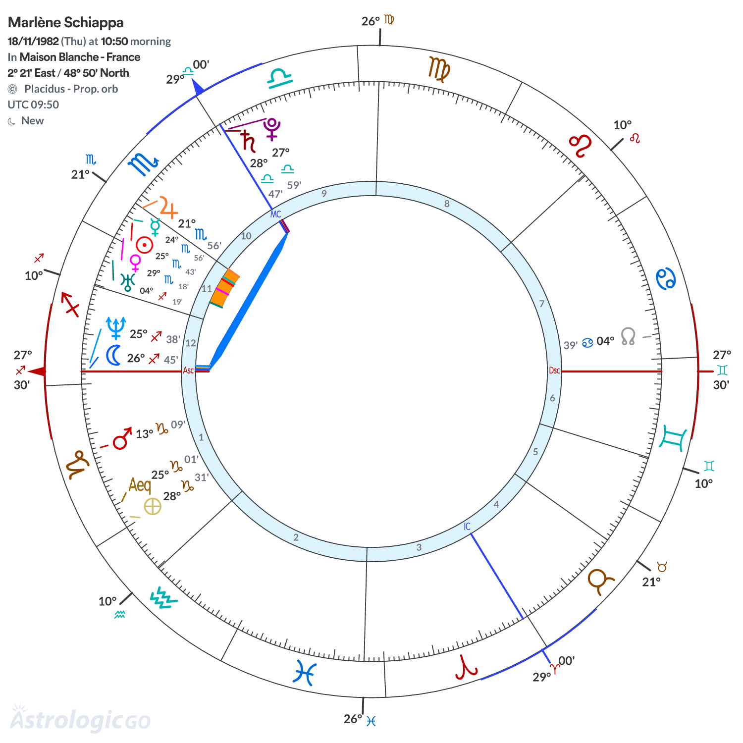 Chart wheel - Marlène Schiappa