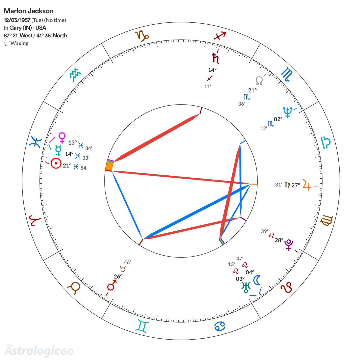 Chart wheel - Marlon Jackson