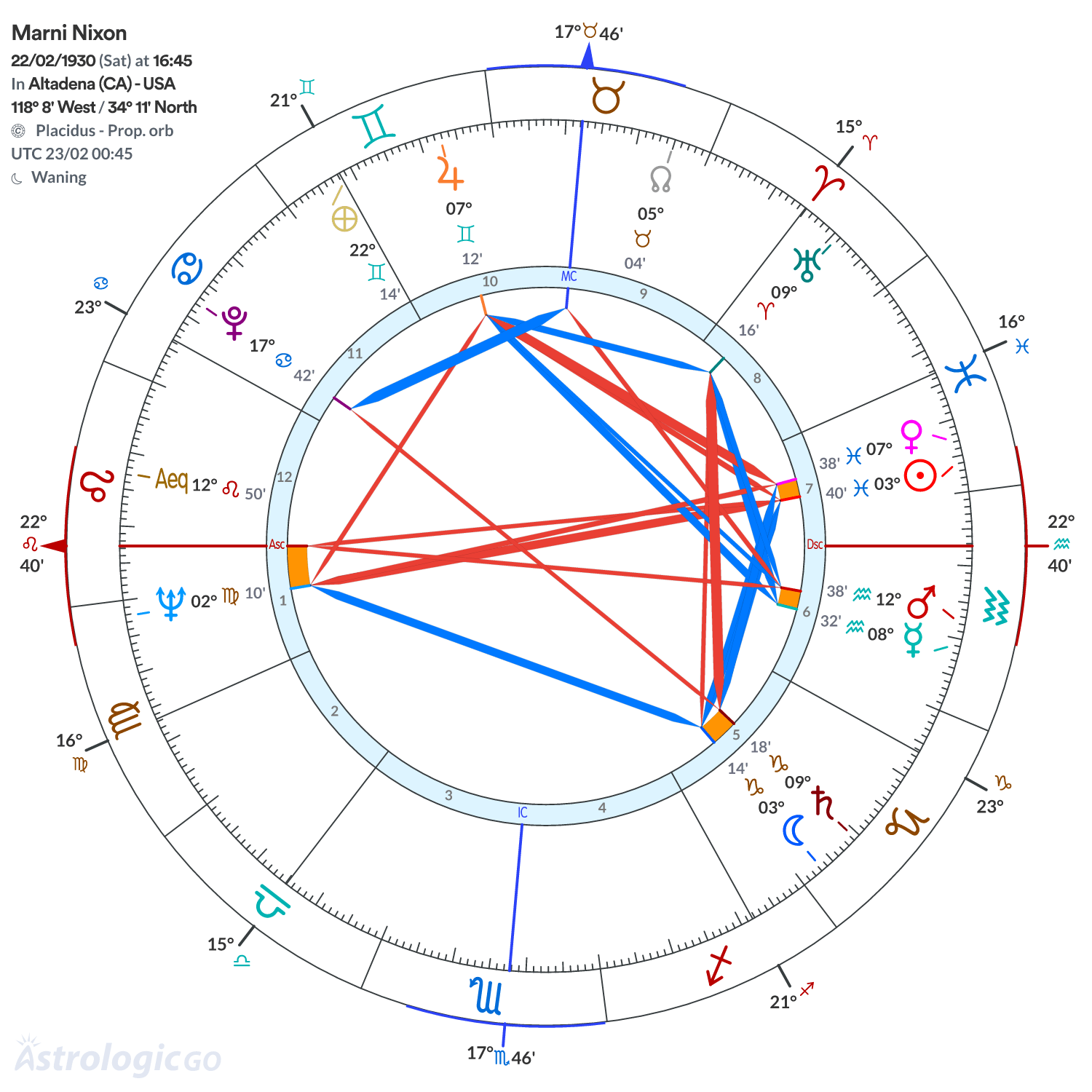 Chart wheel - Marni Nixon