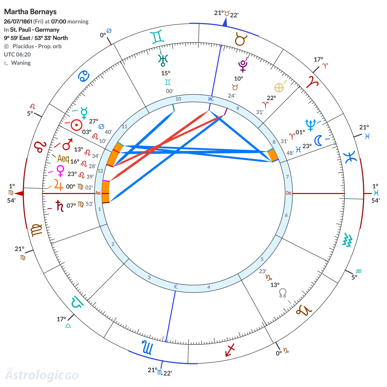 Chart wheel - Martha Bernays