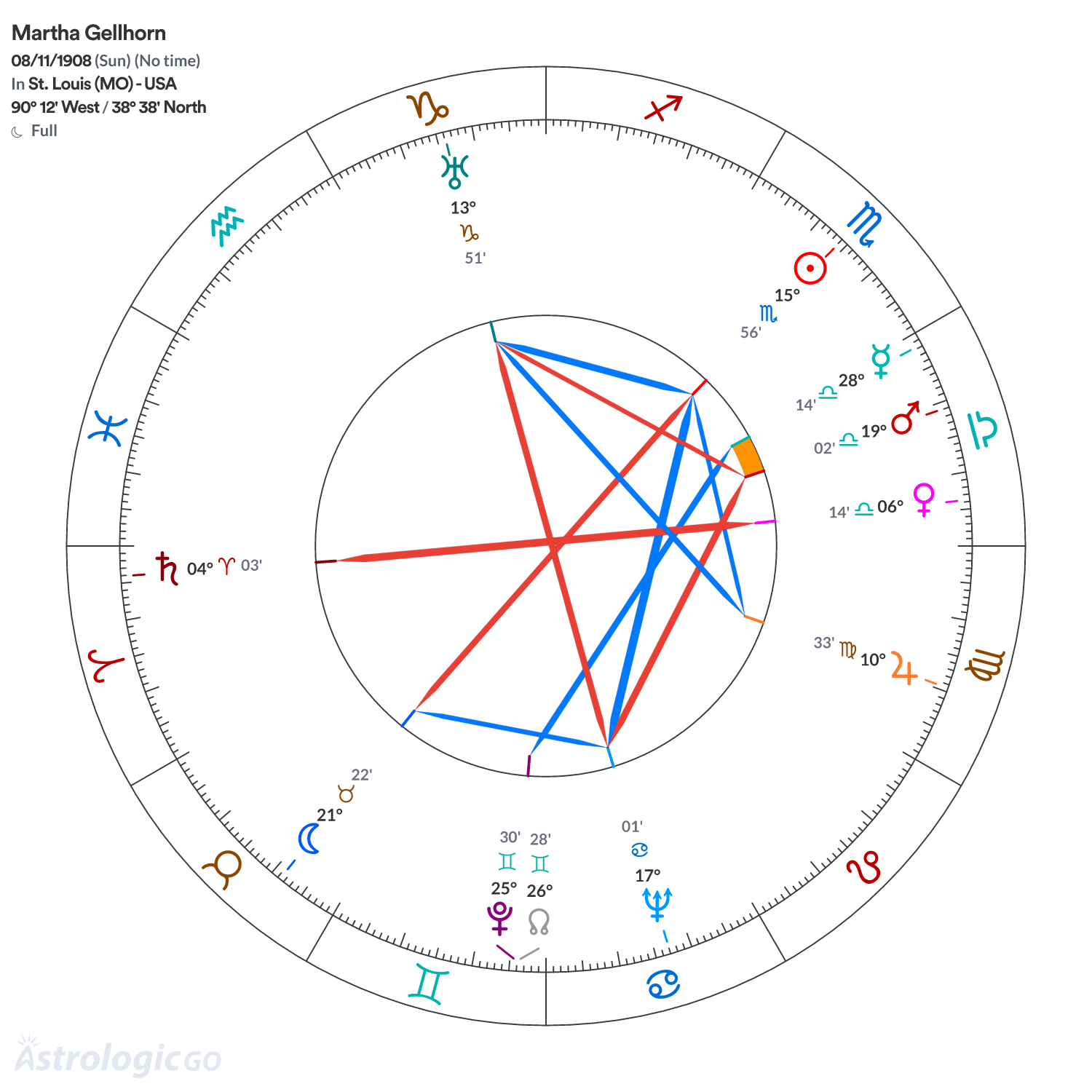 Chart wheel - Martha Gellhorn