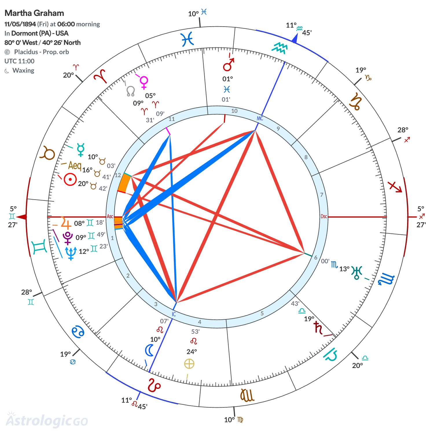 Chart wheel - Martha Graham