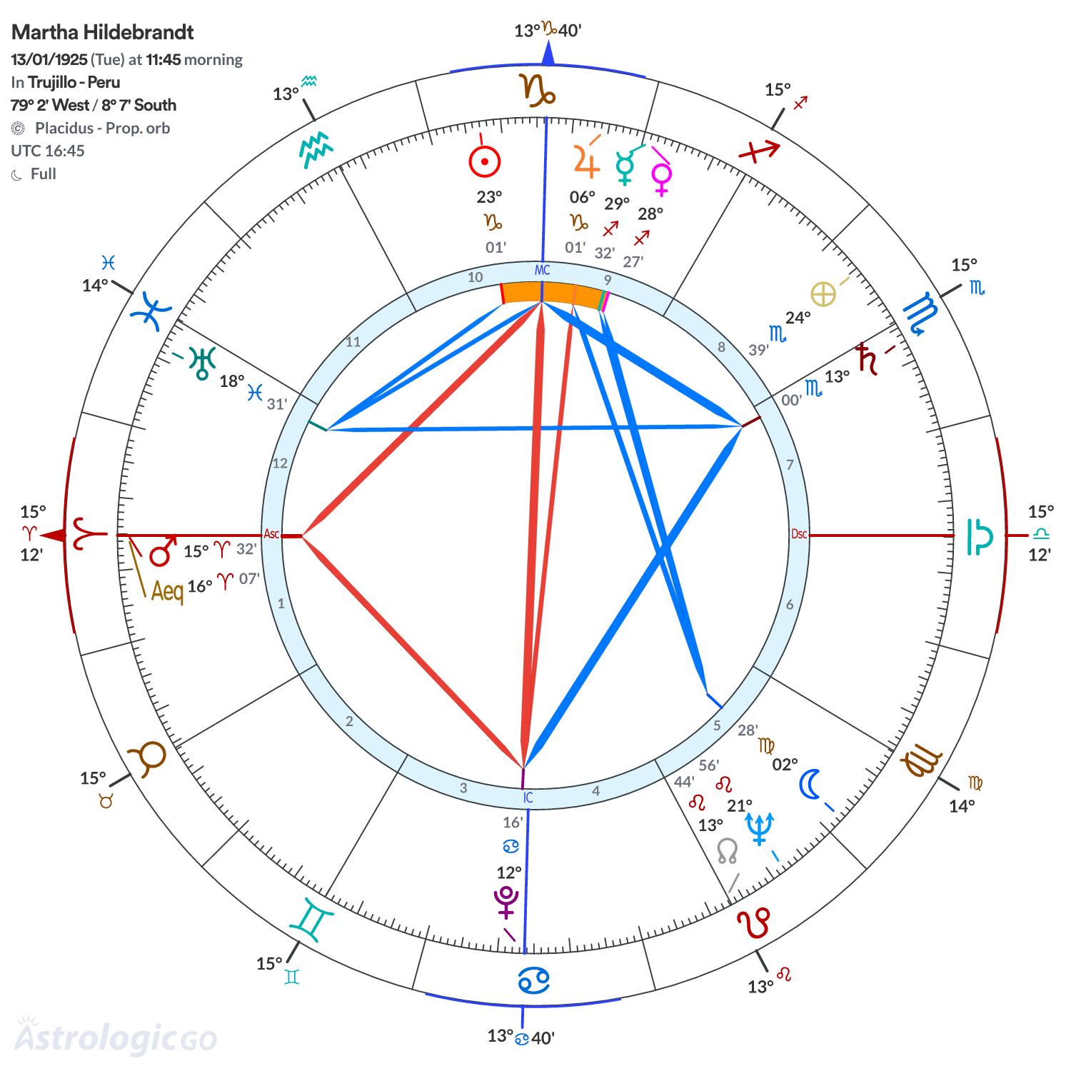 Chart wheel - Martha Hildebrandt