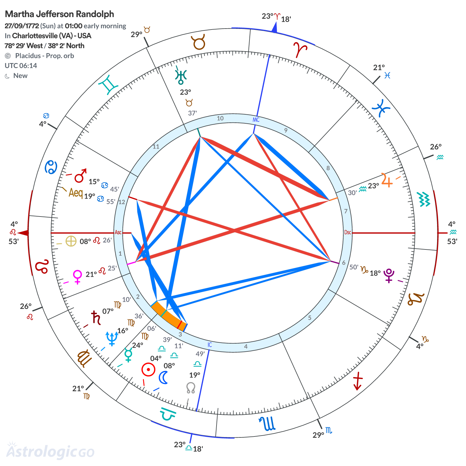 Chart wheel - Martha Jefferson Randolph