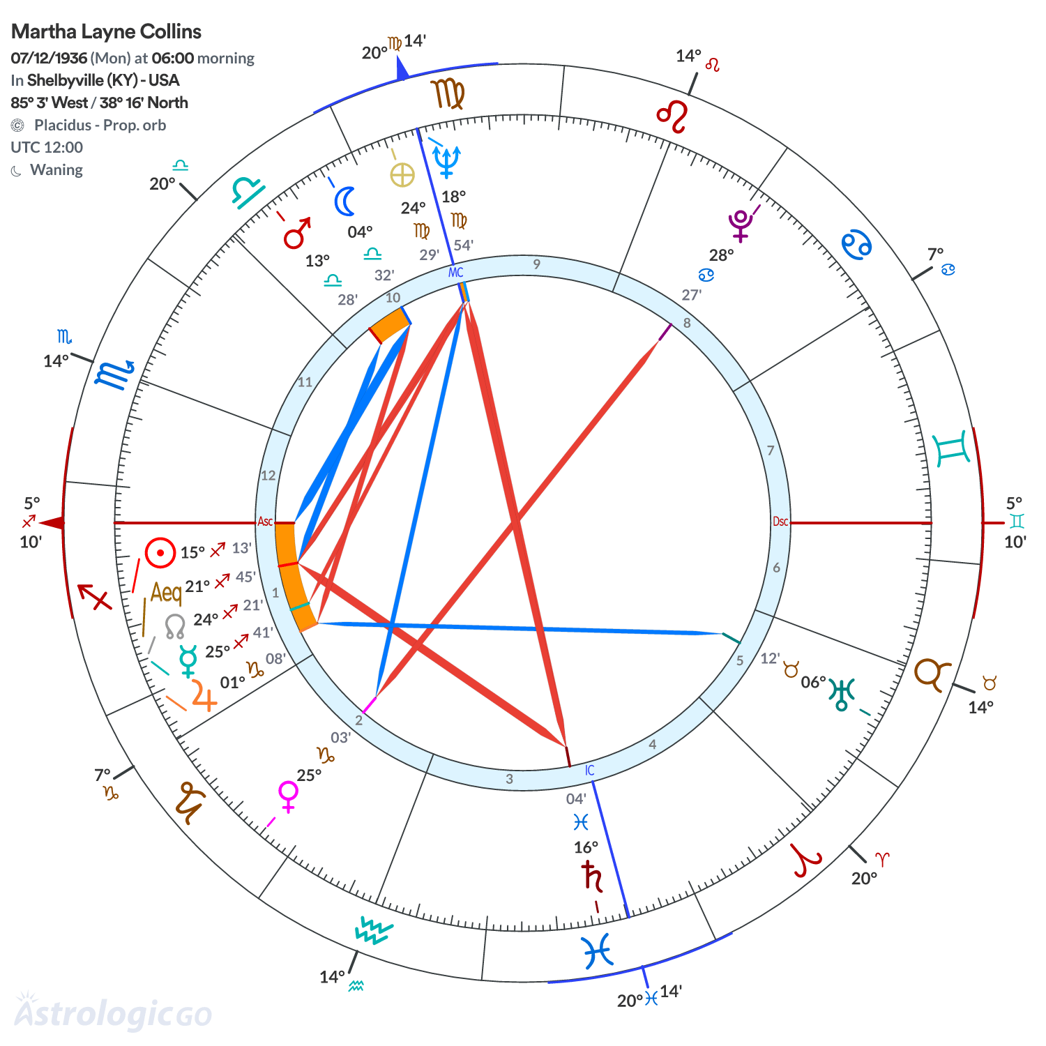 Chart wheel - Martha Layne Collins