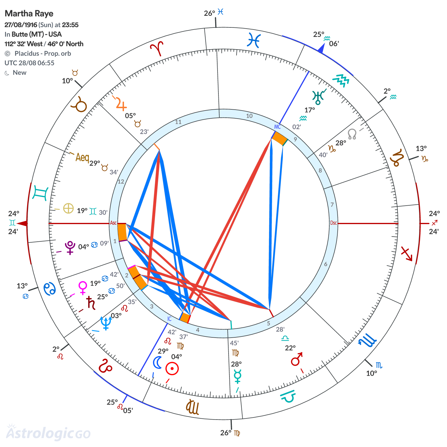 Chart wheel - Martha Raye