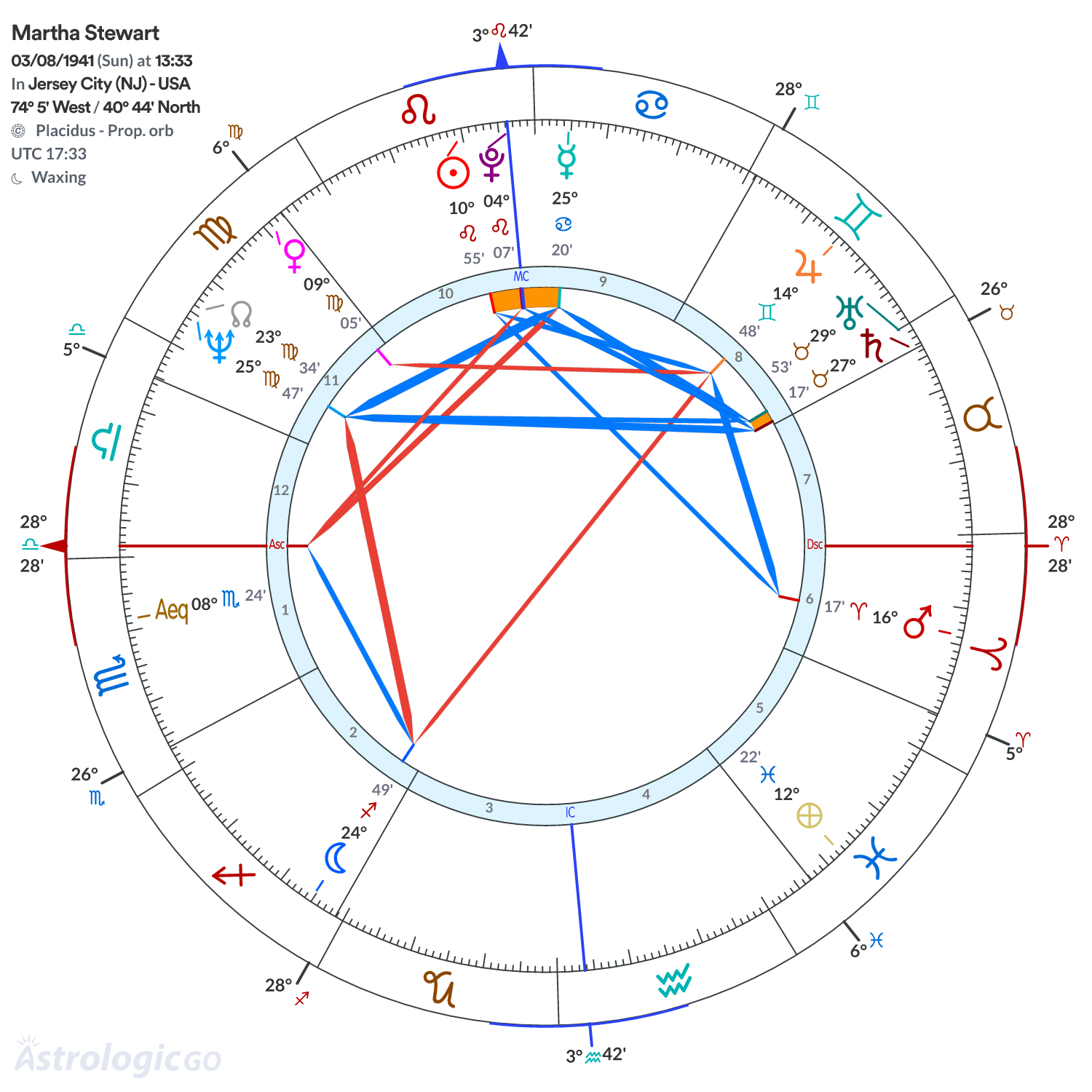 Chart wheel - Martha Stewart