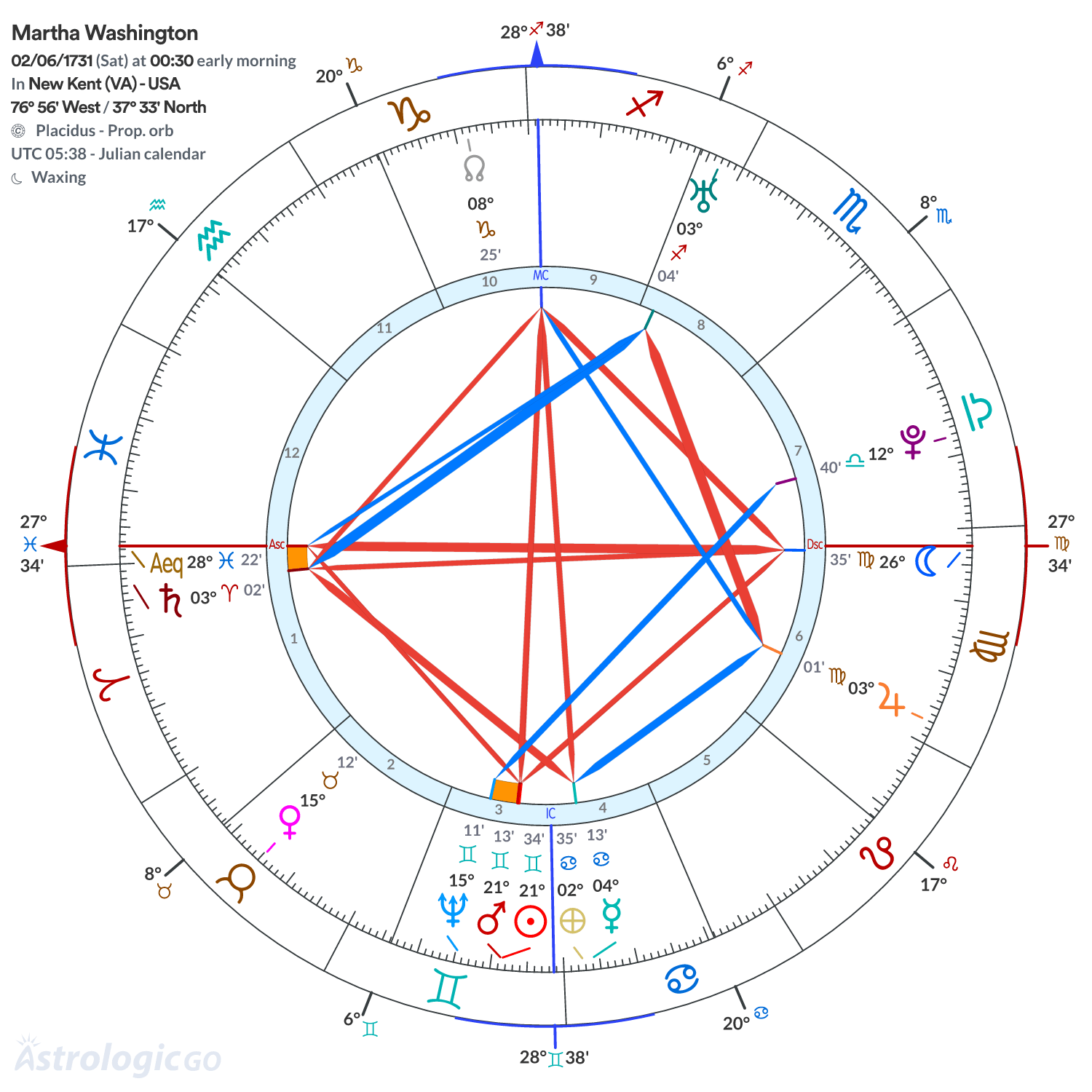Chart wheel - Martha Washington