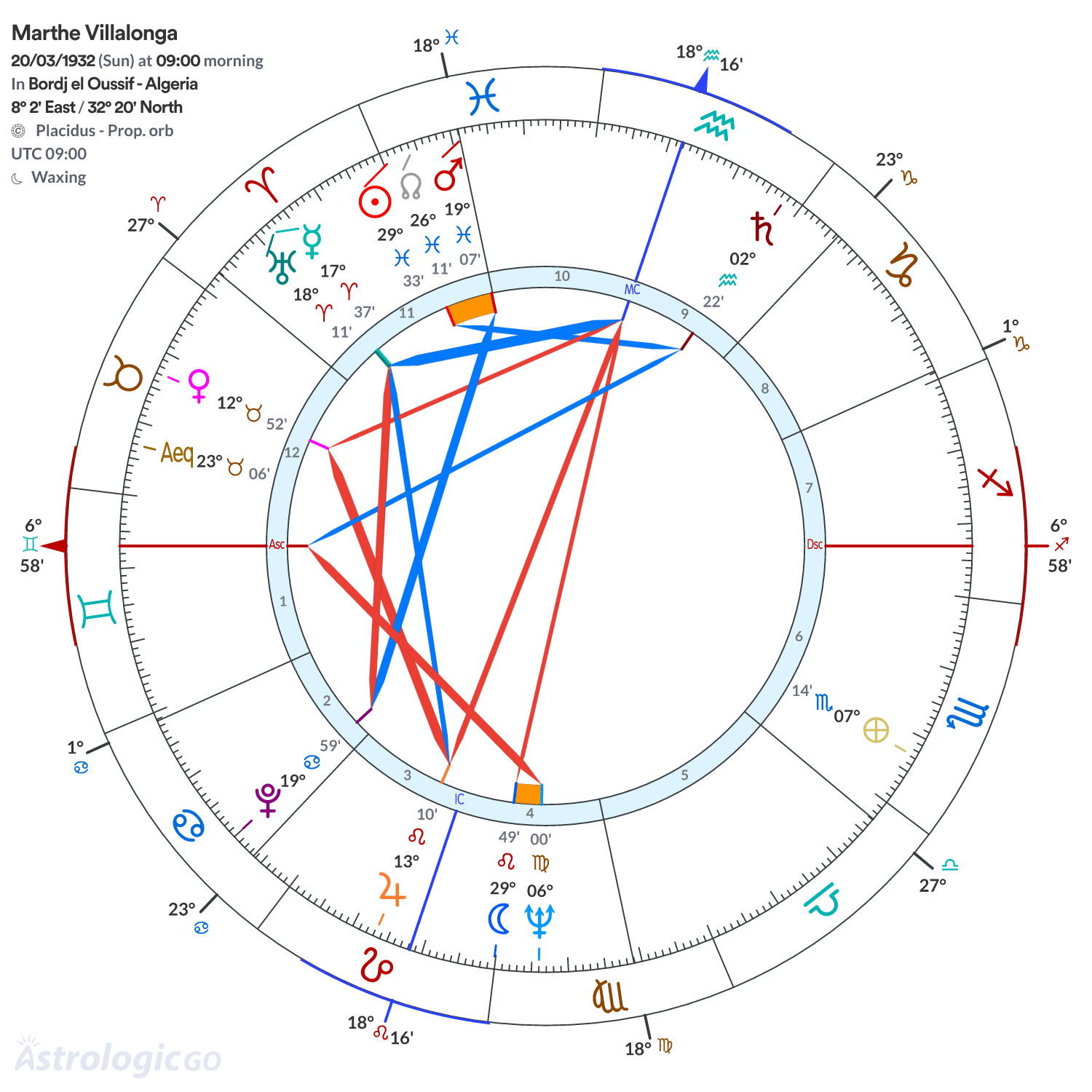 Chart wheel - Marthe Villalonga