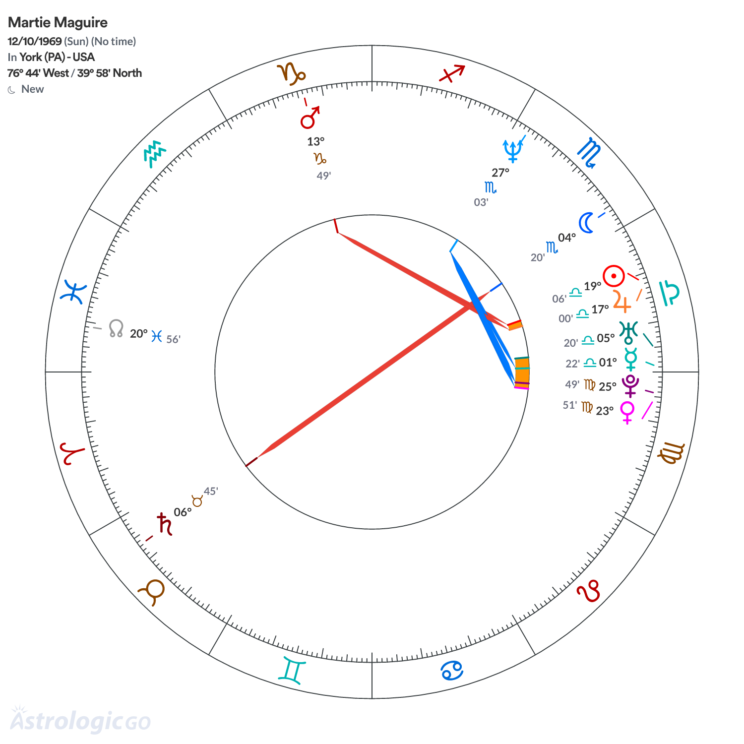 Chart wheel - Martie Maguire