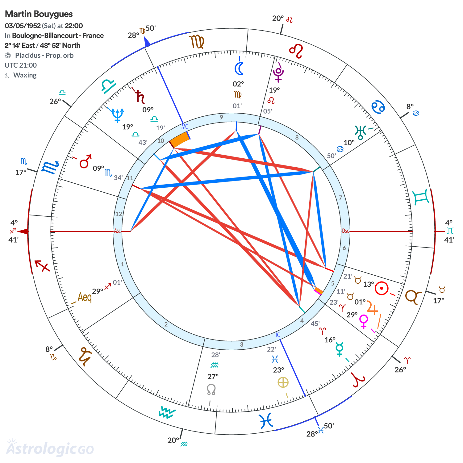 Chart wheel - Martin Bouygues