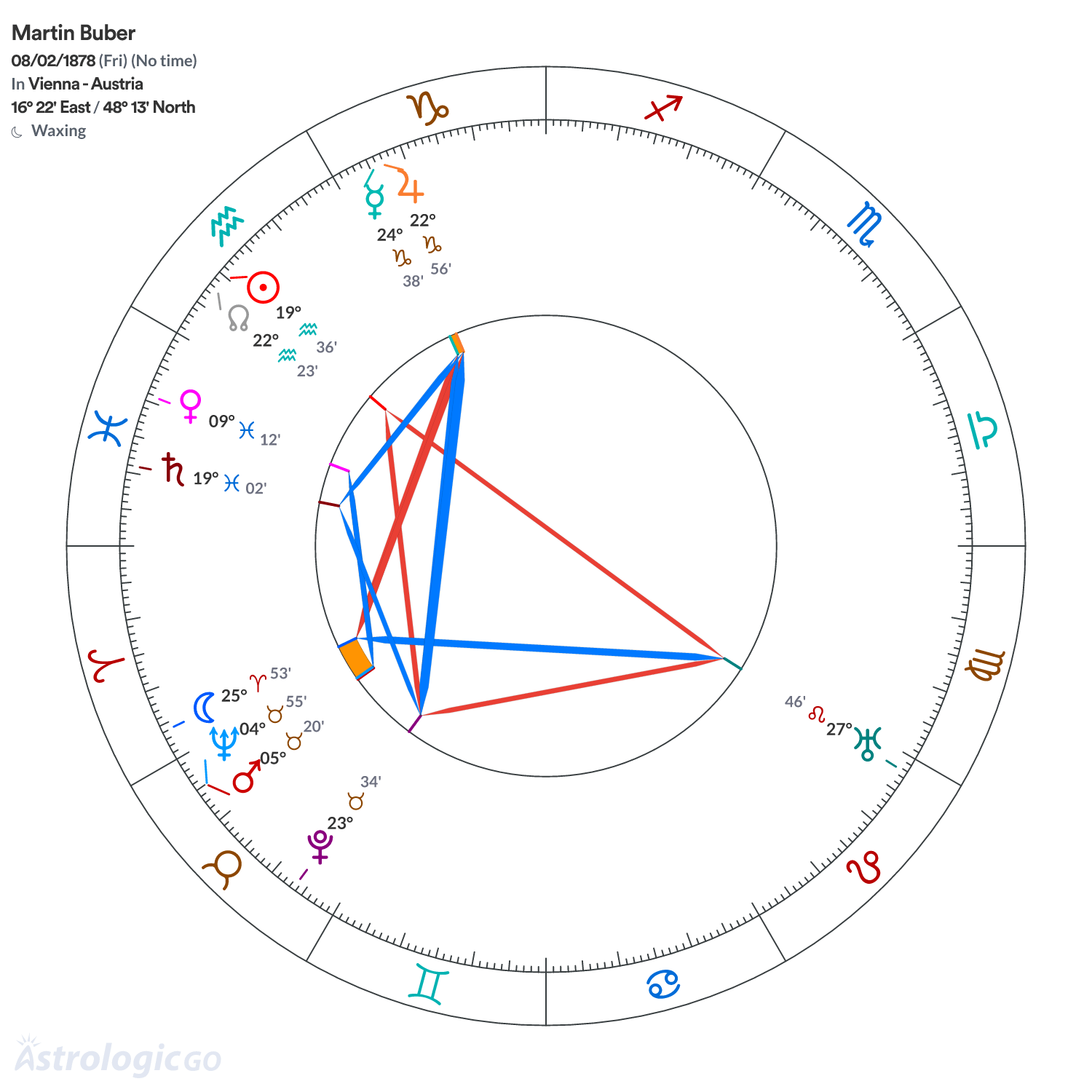 Chart wheel - Martin Buber