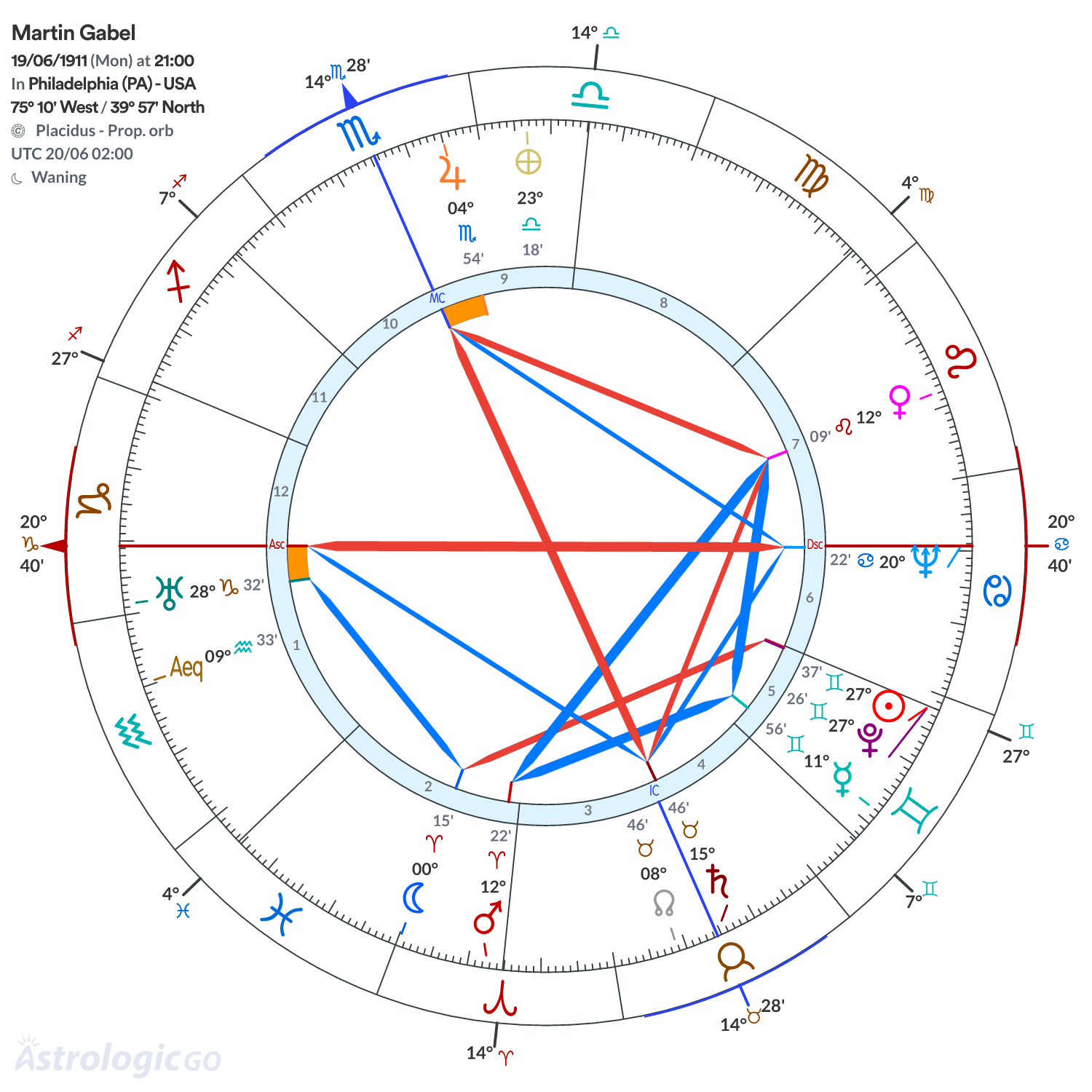 Chart wheel - Martin Gabel
