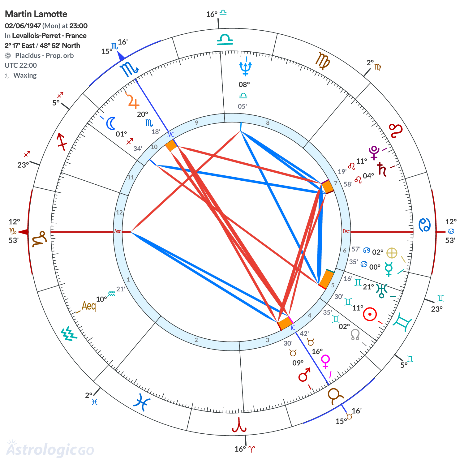Chart wheel - Martin Lamotte