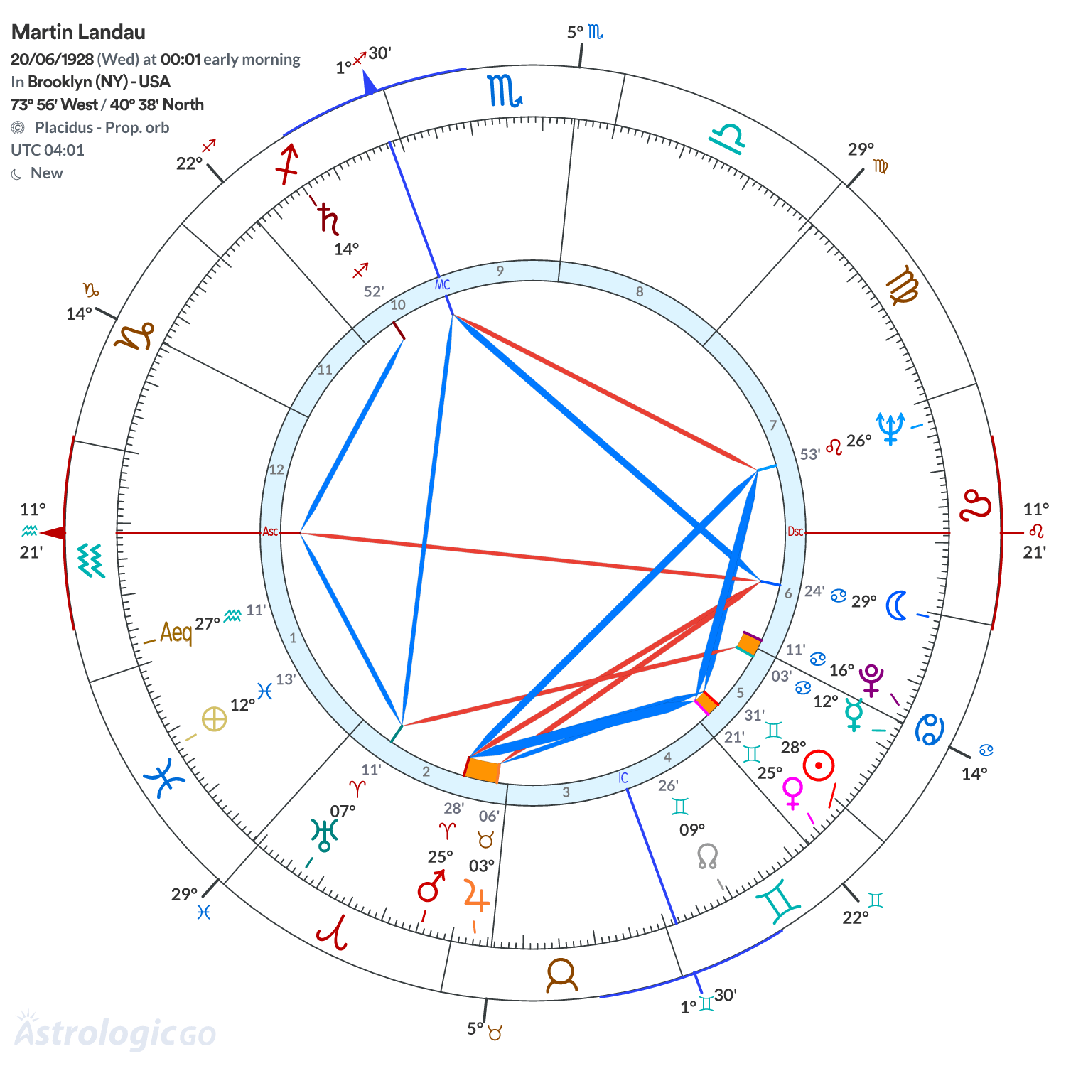 Chart wheel - Martin Landau