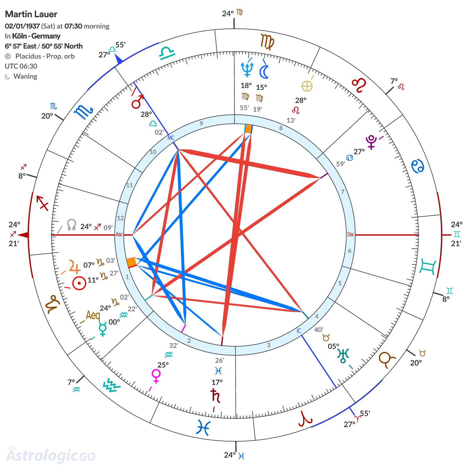 Chart wheel - Martin Lauer