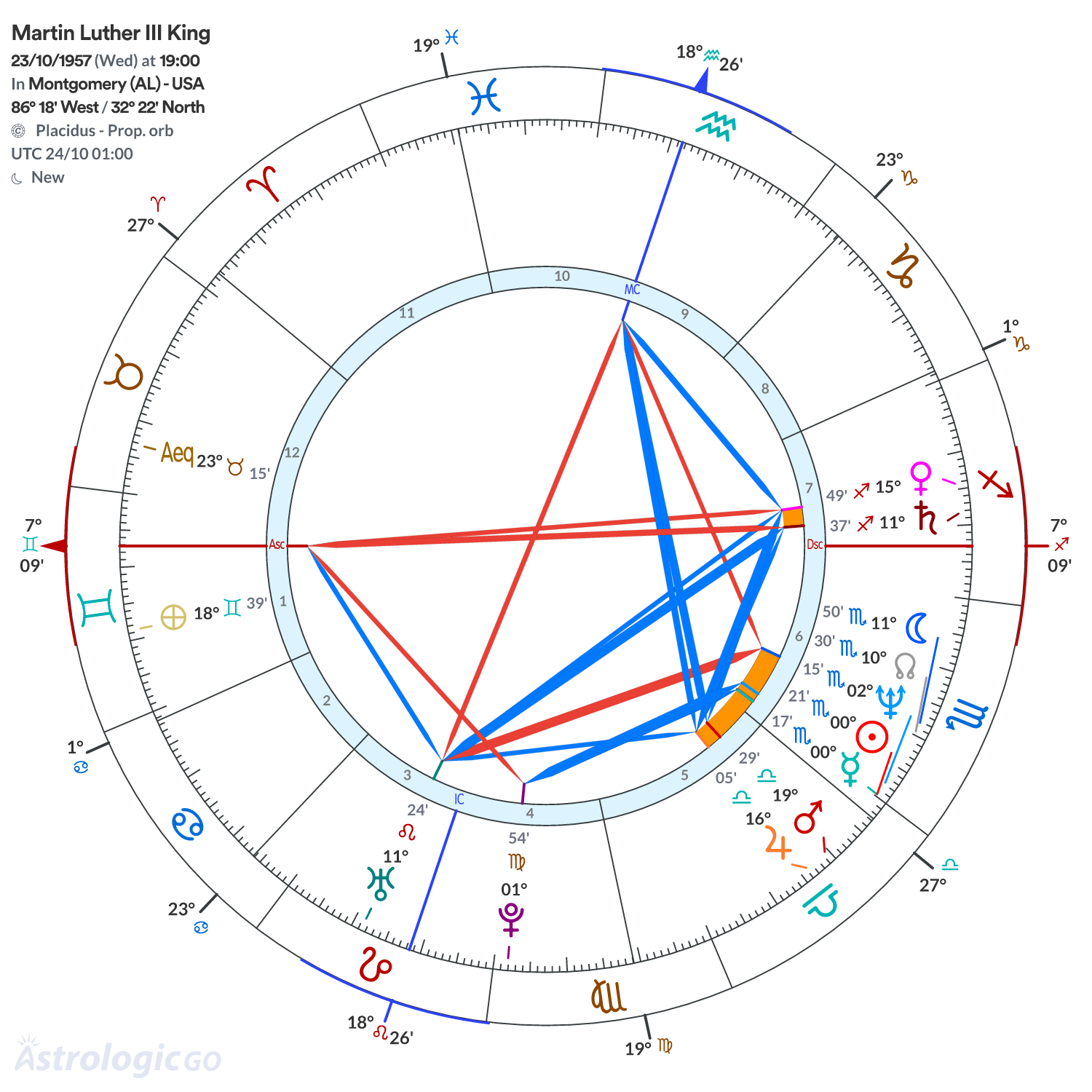 Chart wheel - Martin Luther III King