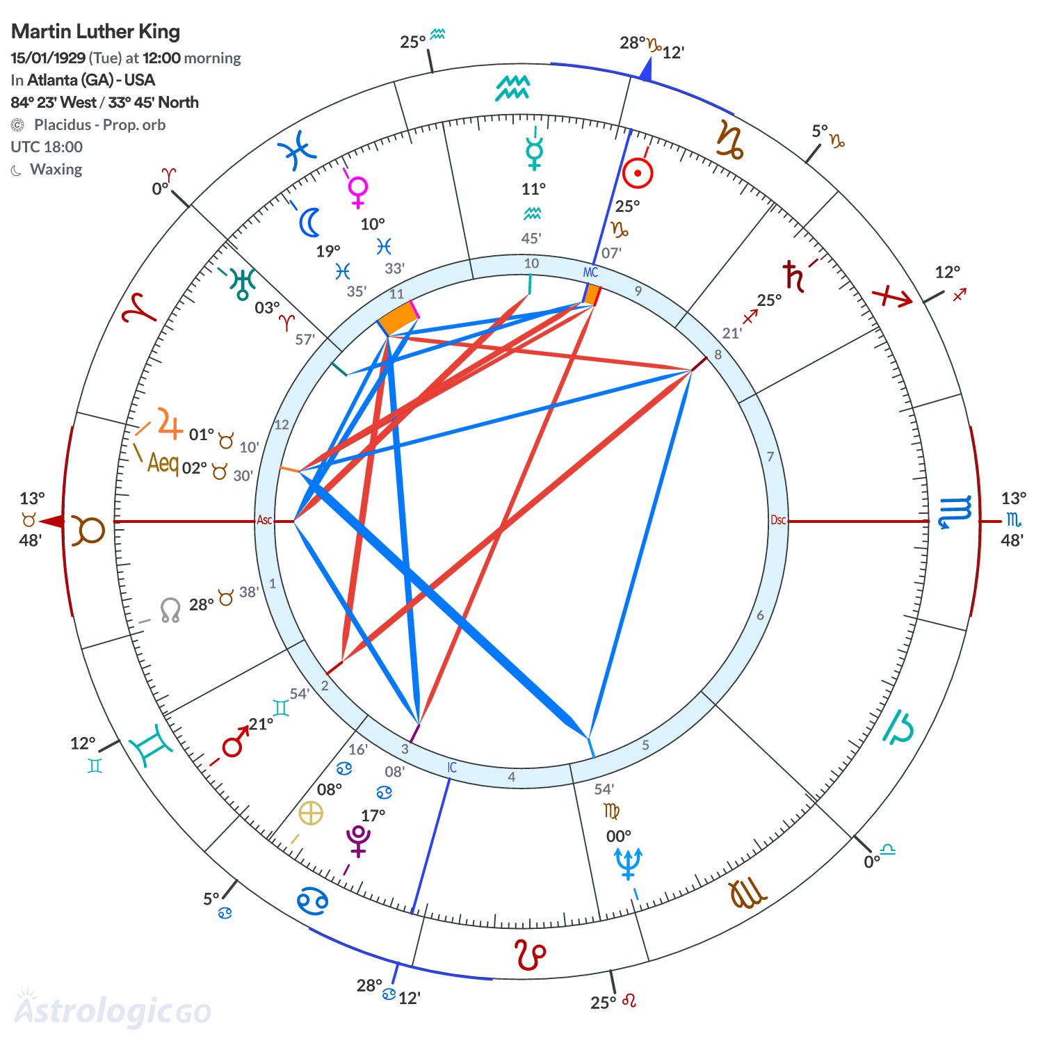 Chart wheel - Martin Luther King