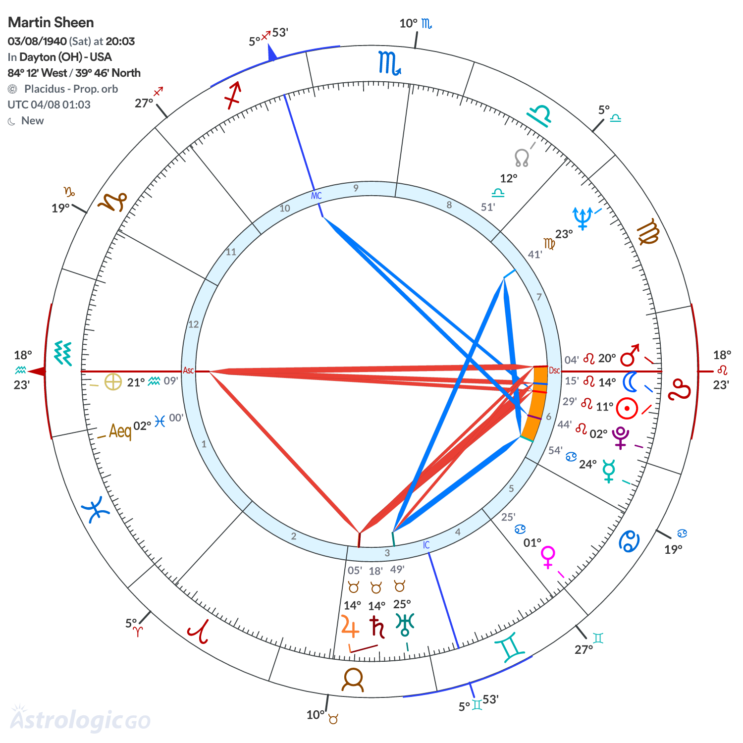 Chart wheel - Martin Sheen
