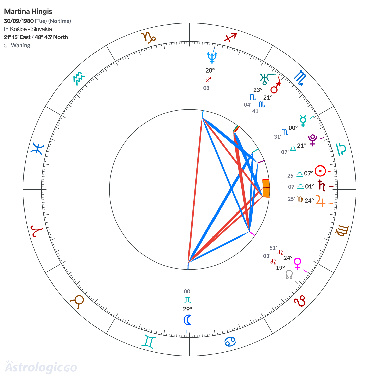 Chart wheel - Martina Hingis
