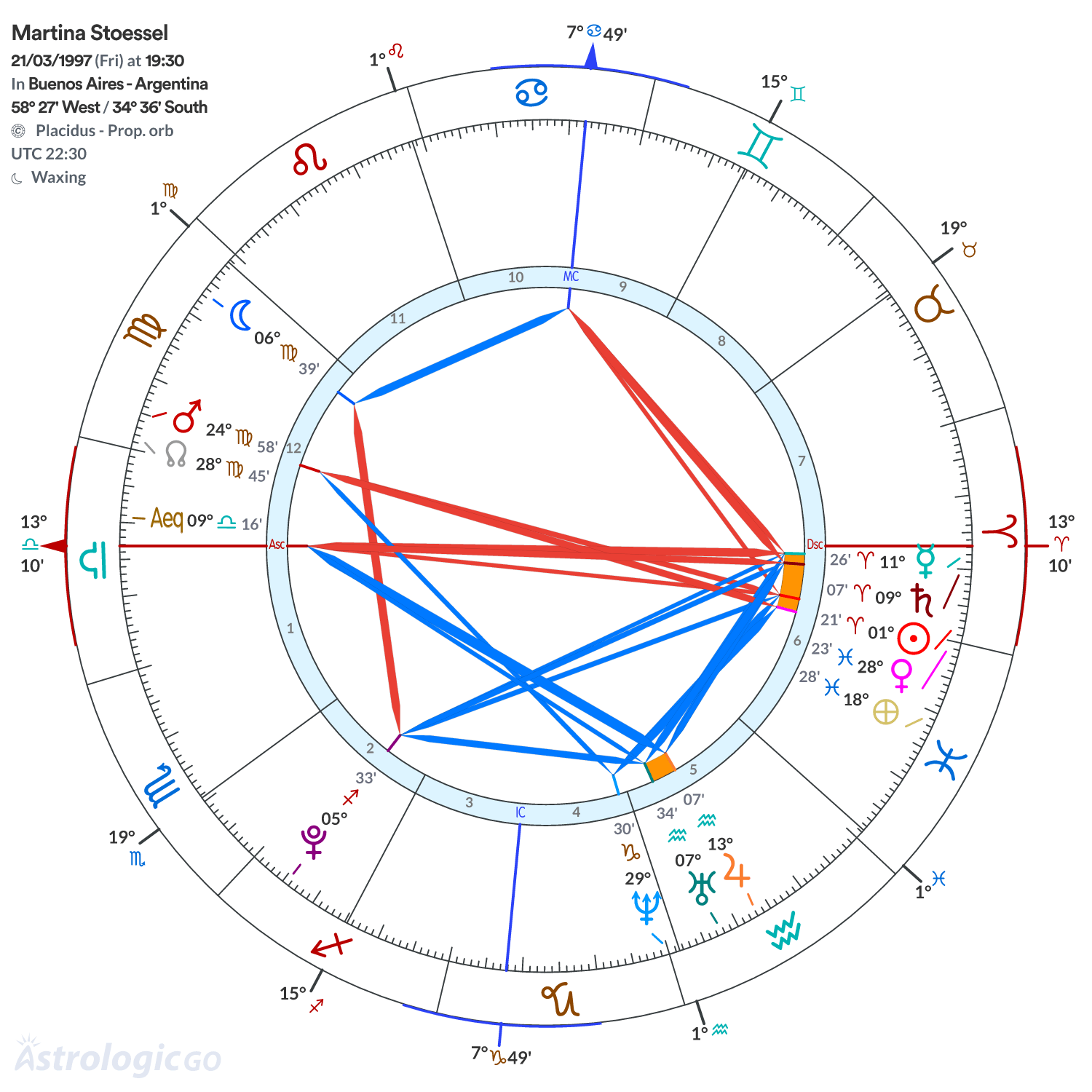 Chart wheel - Martina Stoessel