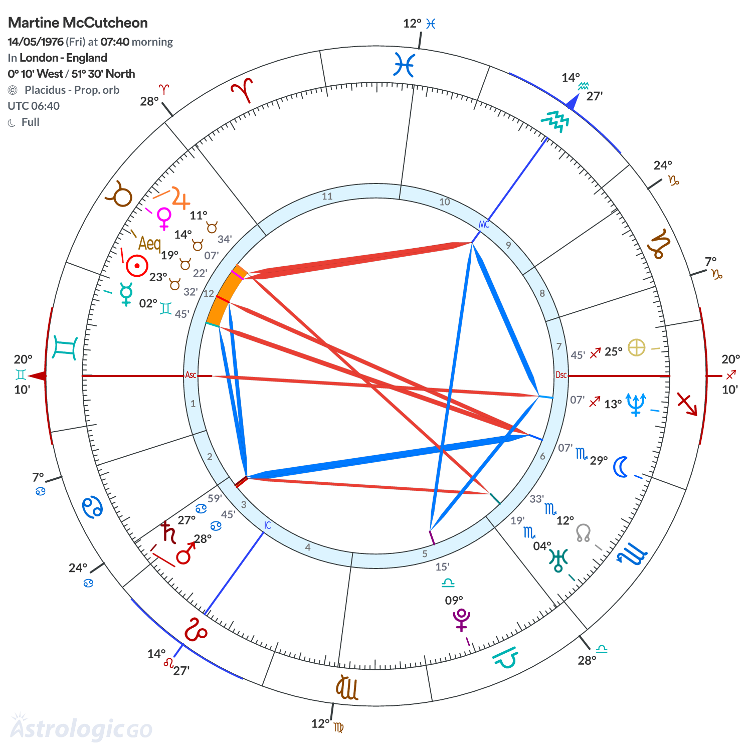 Chart wheel - Martine McCutcheon