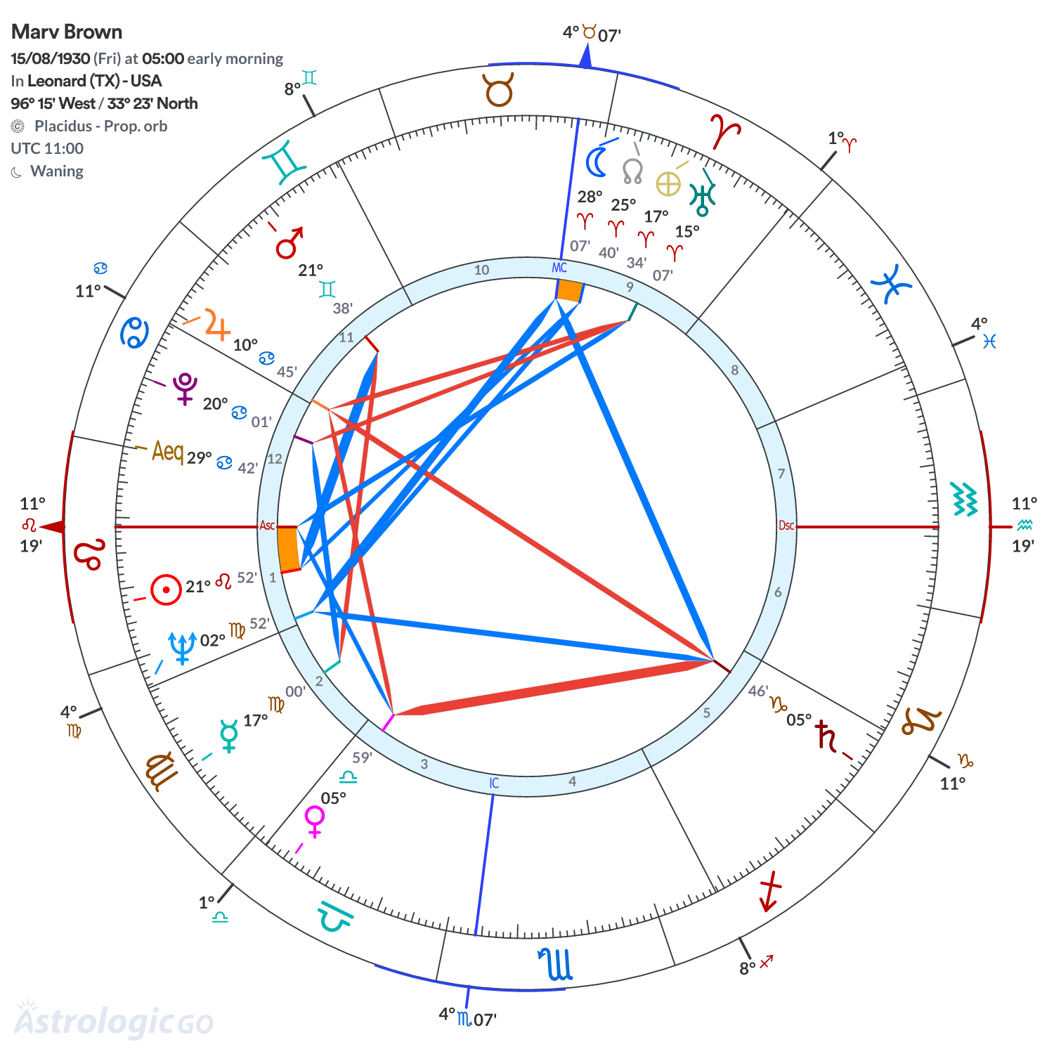 Chart wheel - Marv Brown