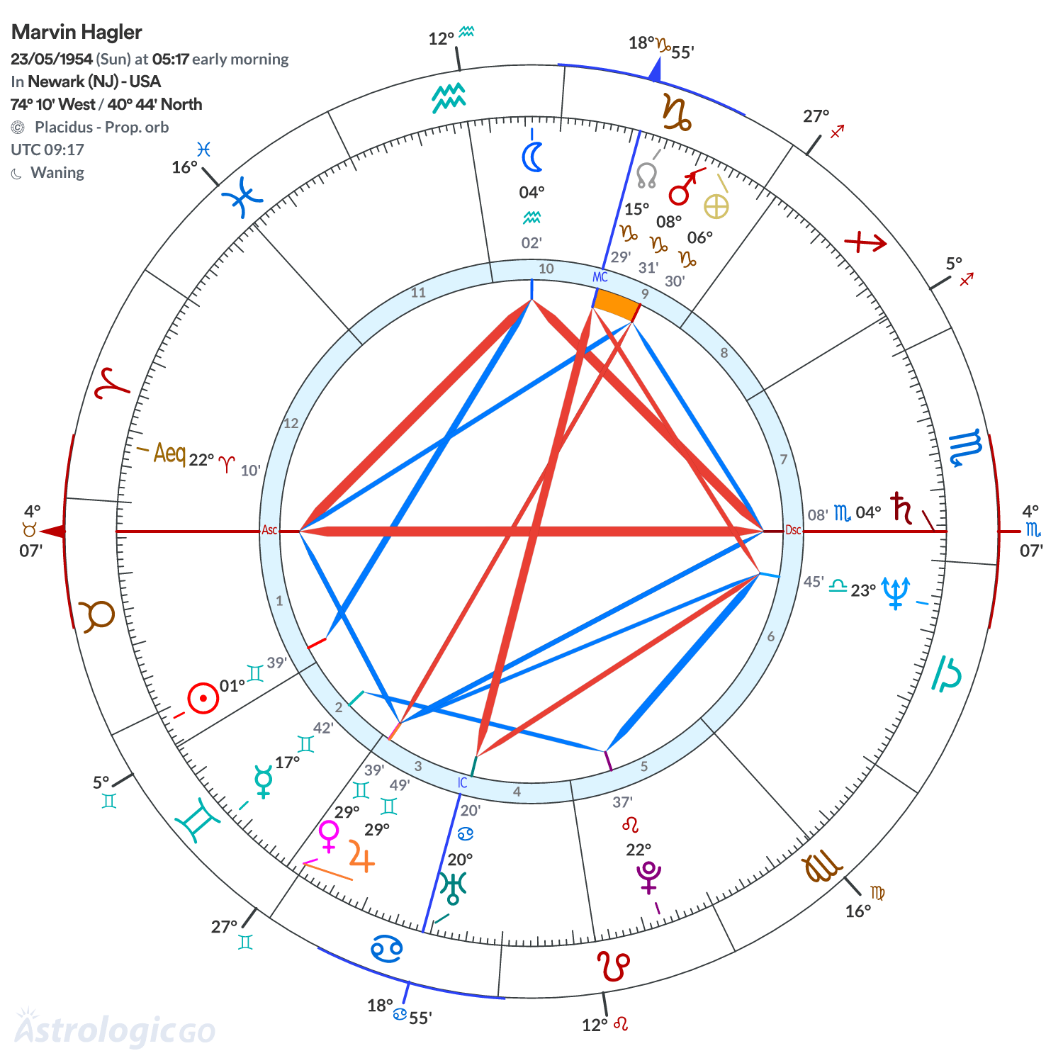 Chart wheel - Marvin Hagler