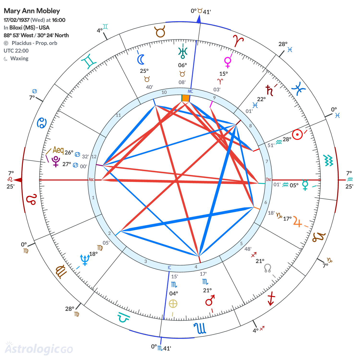 Chart wheel - Mary Ann Mobley