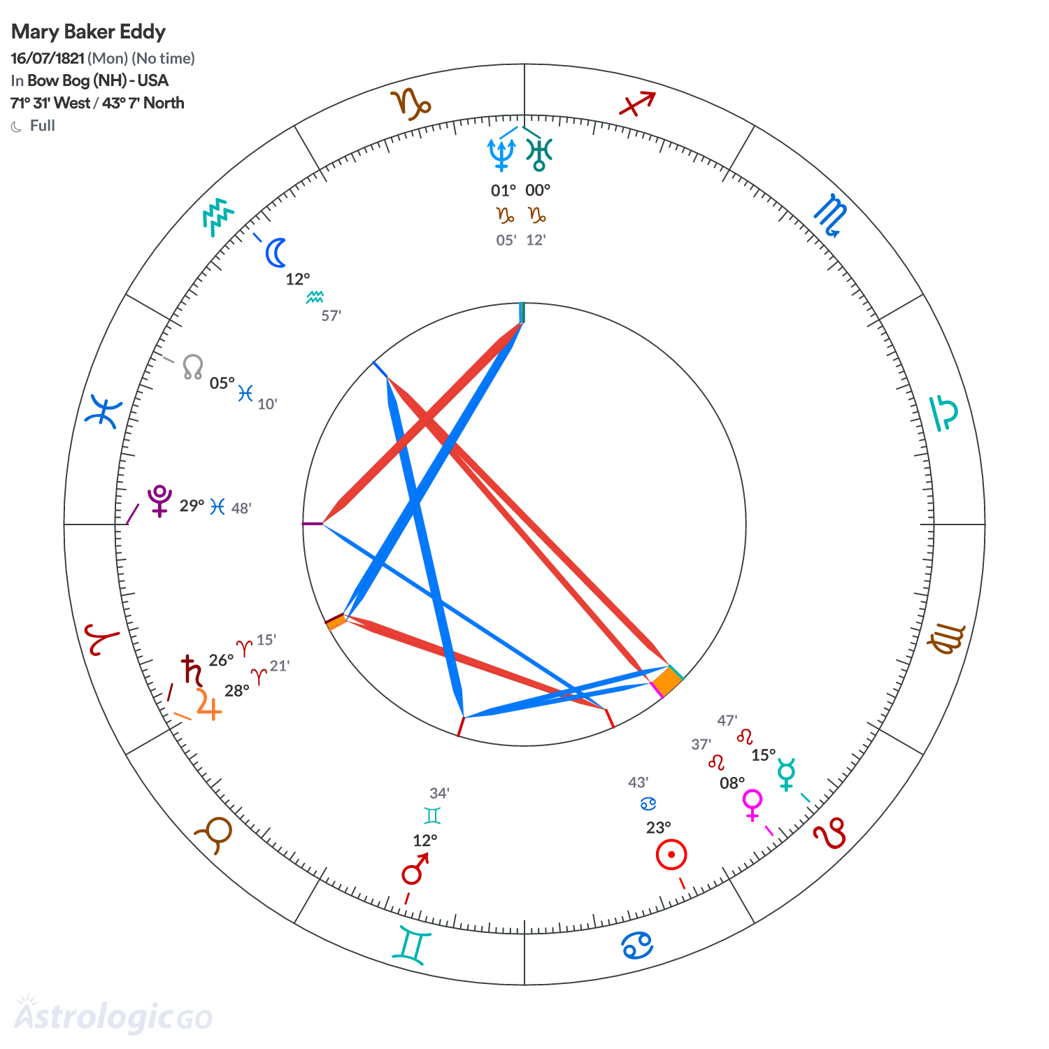 Chart wheel - Mary Baker Eddy